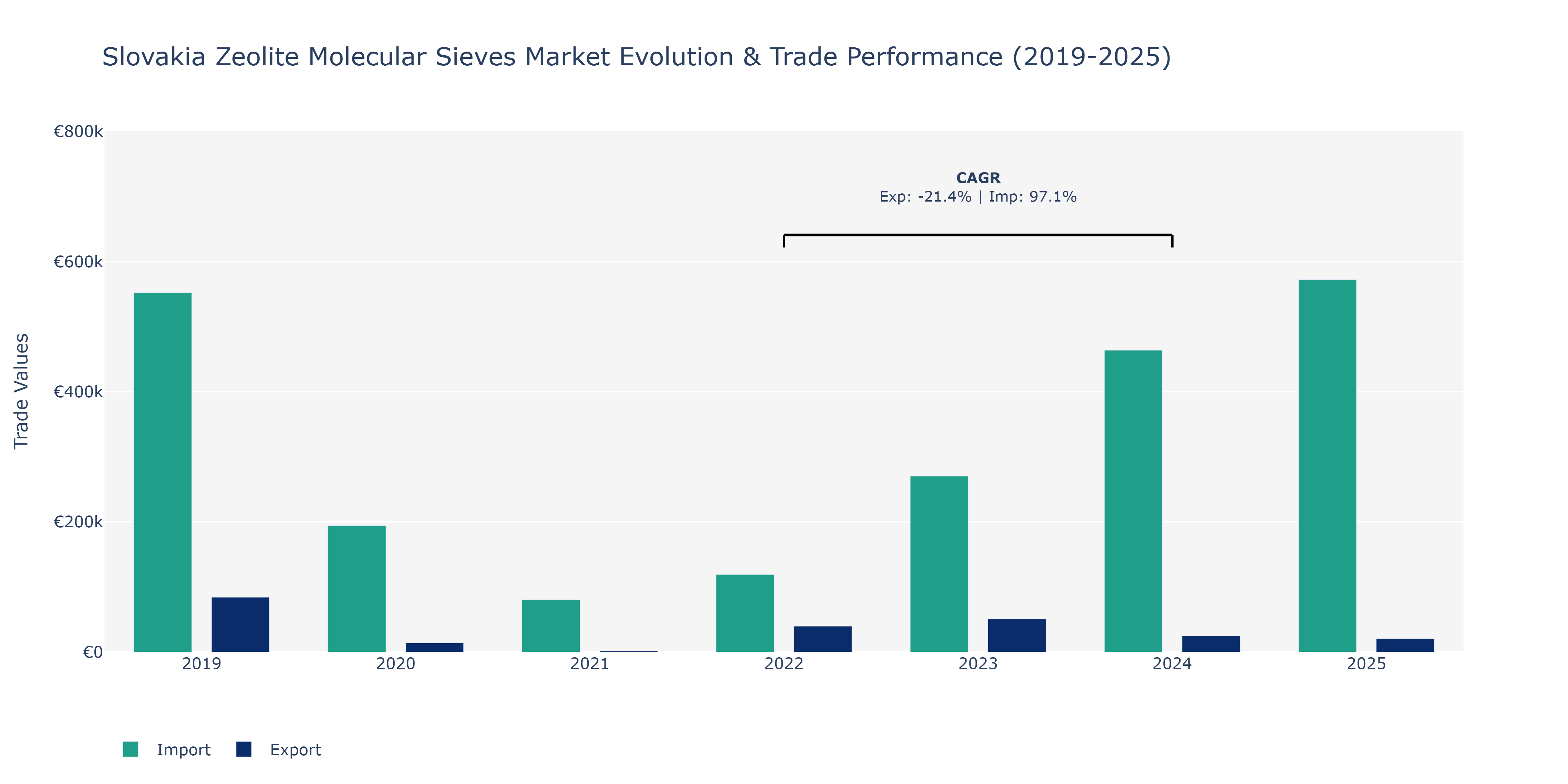 Slovakia Zeolite Molecular Sieves Market: Production & Trade Performance (2019-2025)