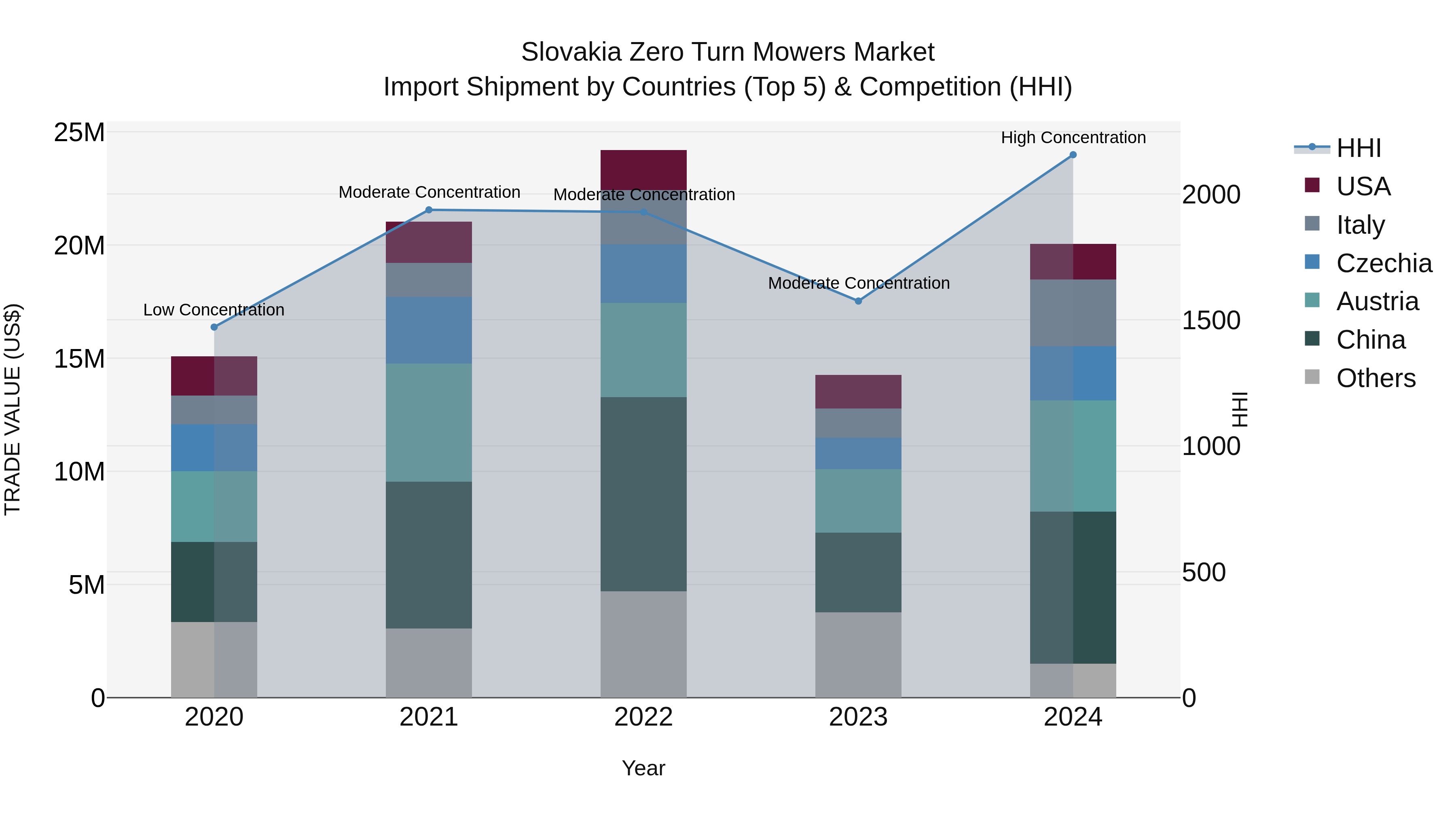 Slovakia Zero Turn Mowers Market Top 5 Importing Countries and Market Competition (HHI) Analysis
