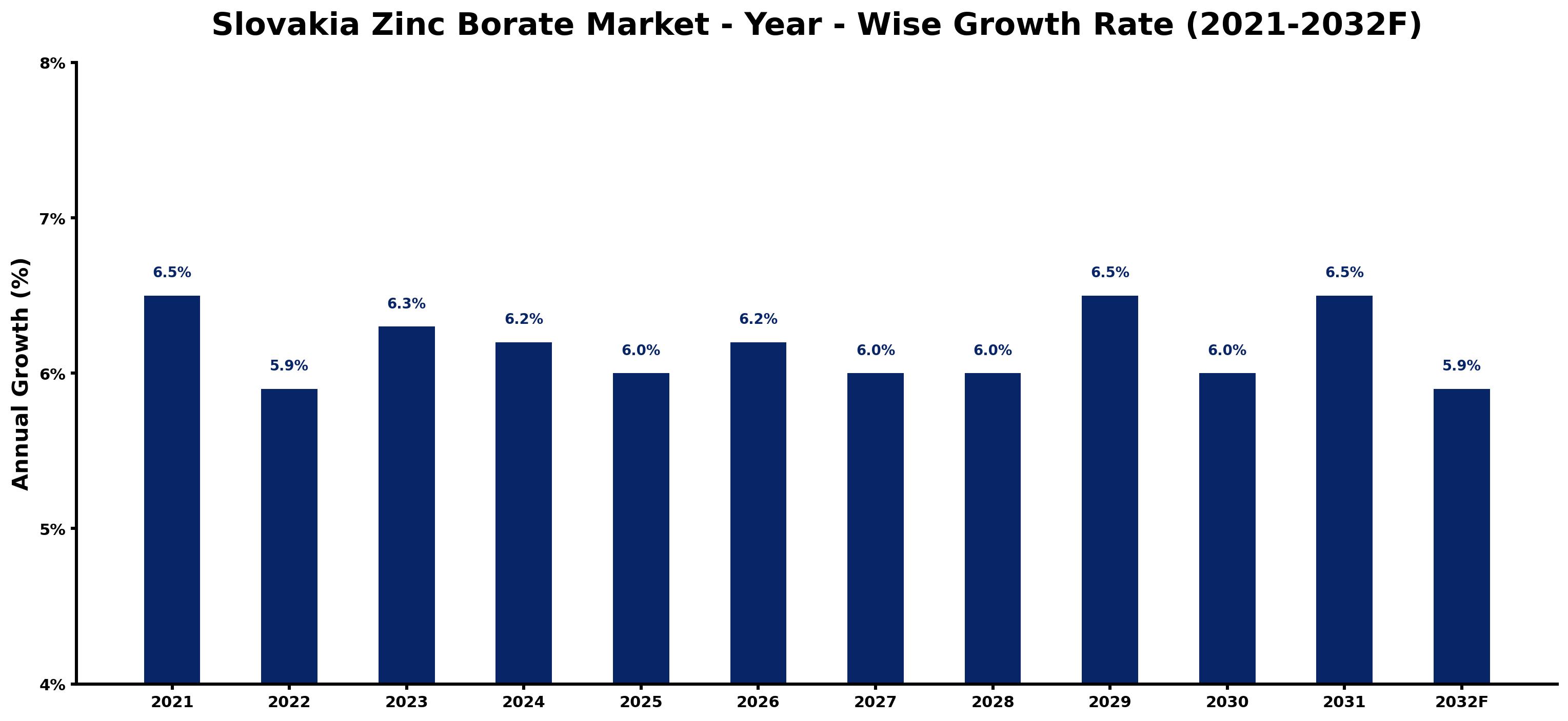 Slovakia Zinc Borate Market Year-wise Growth Rate and Key Drivers