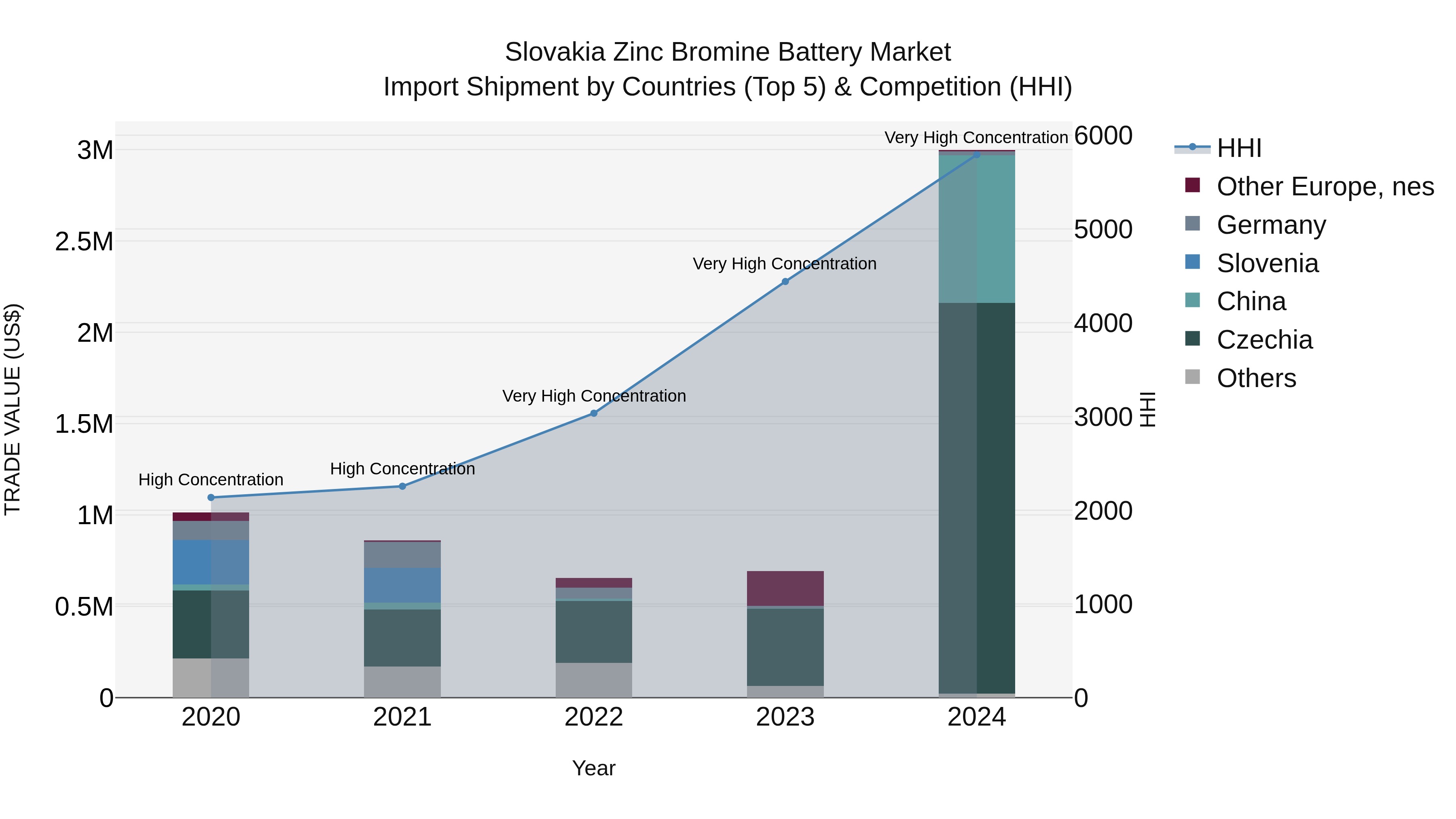 Slovakia Zinc Bromine Battery Market Top 5 Importing Countries and Market Competition (HHI) Analysis