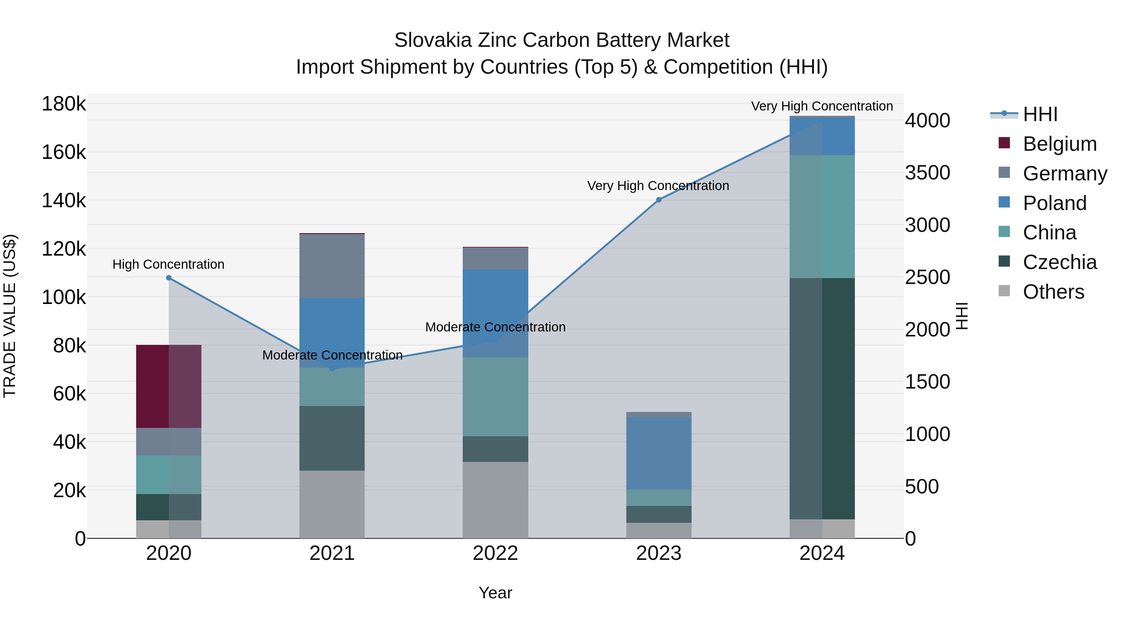 Slovakia Zinc Carbon Battery Market Top 5 Importing Countries and Market Competition (HHI) Analysis