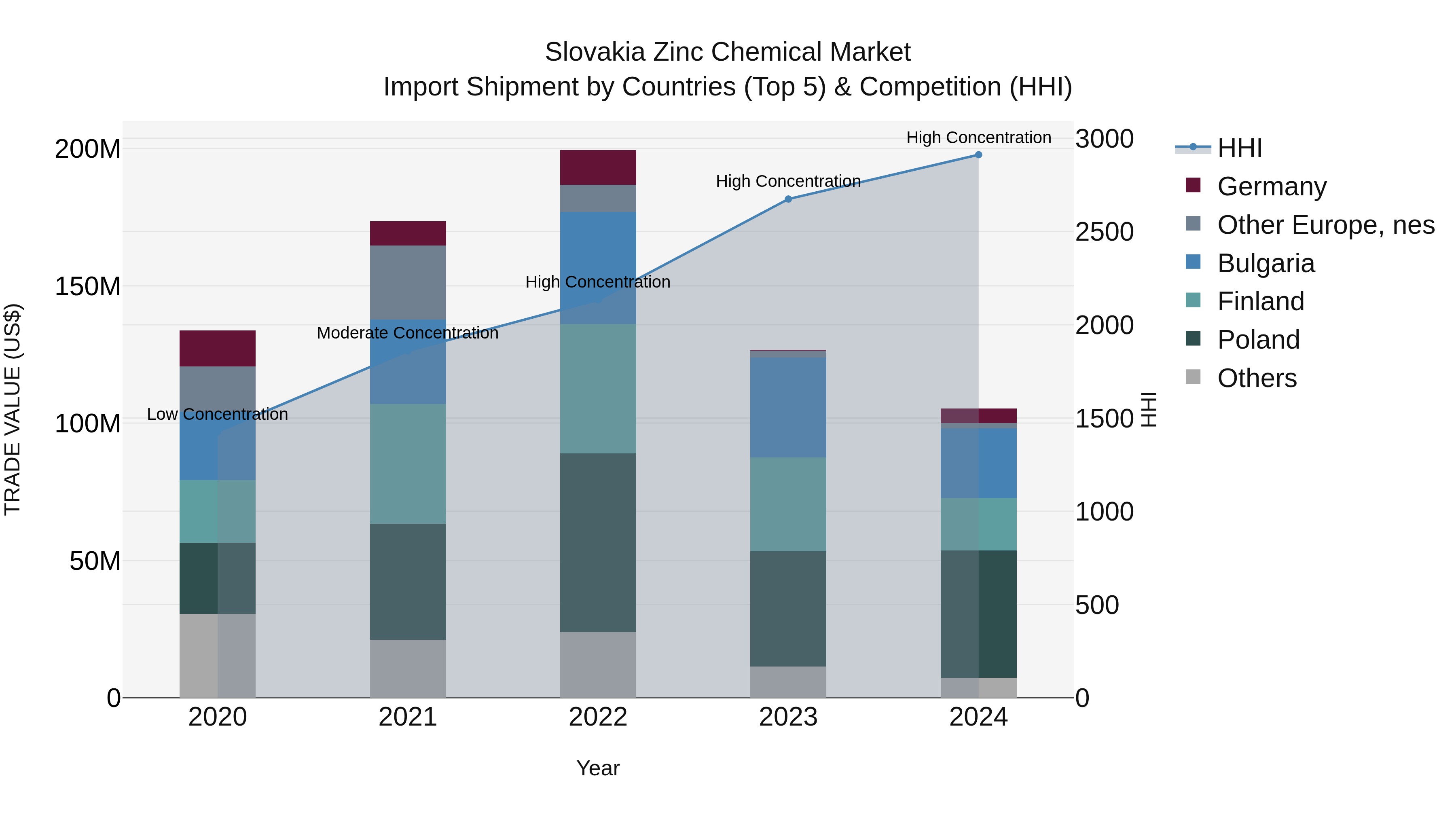 Slovakia Zinc Chemical Market Top 5 Importing Countries and Market Competition (HHI) Analysis