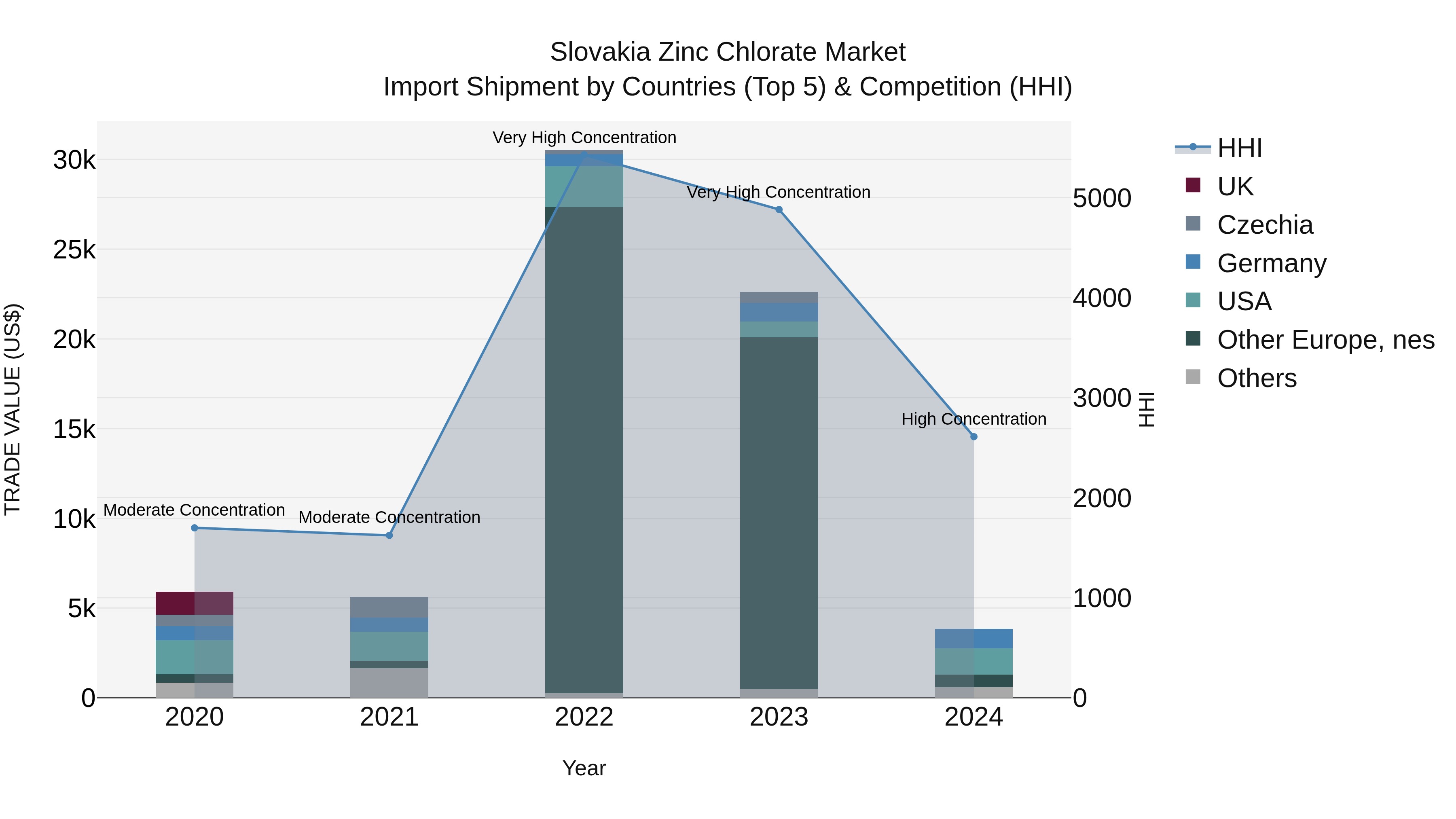 Slovakia Zinc Chlorate Market Top 5 Importing Countries and Market Competition (HHI) Analysis