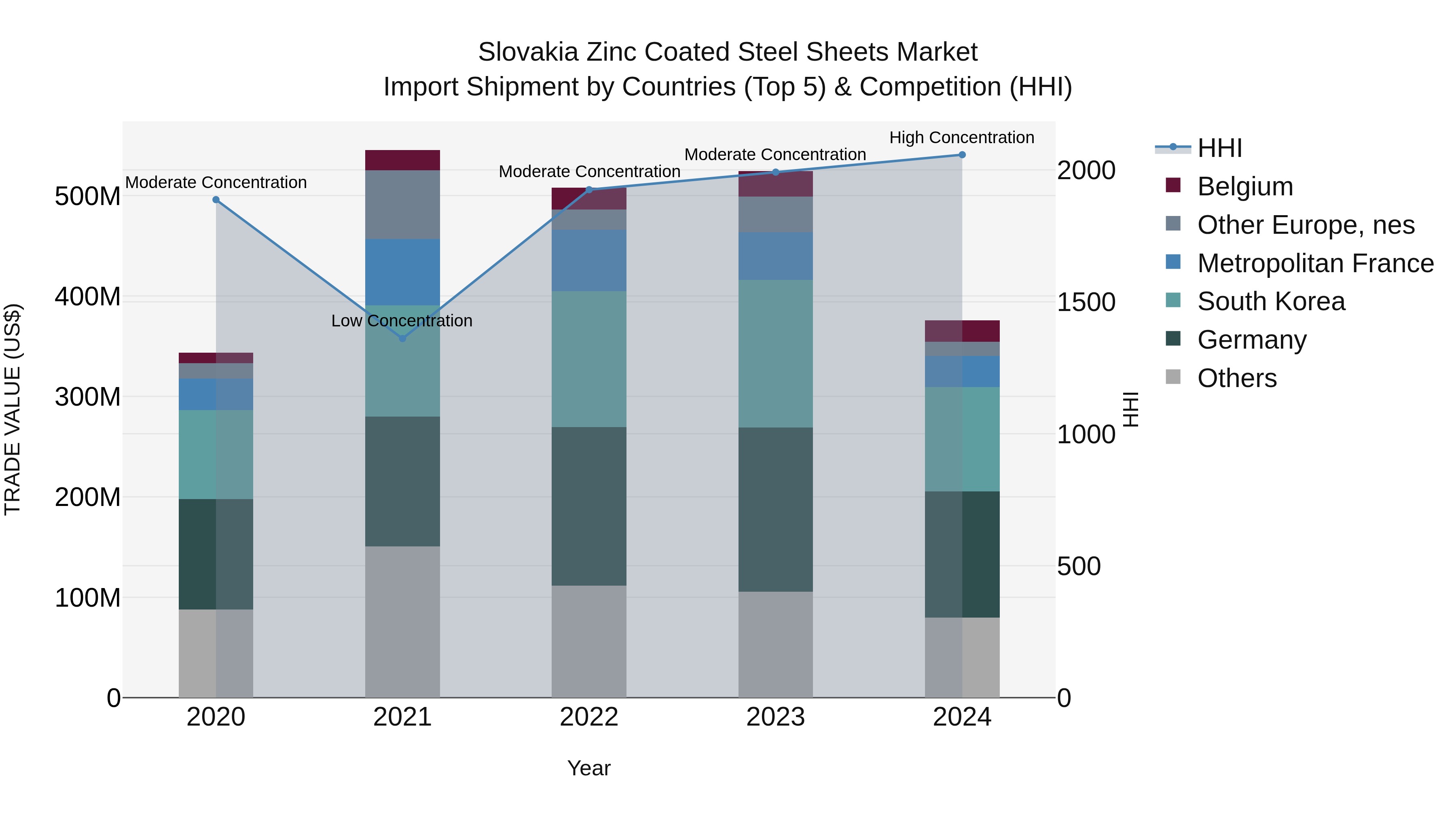 Slovakia Zinc Coated Steel Sheets Market Top 5 Importing Countries and Market Competition (HHI) Analysis