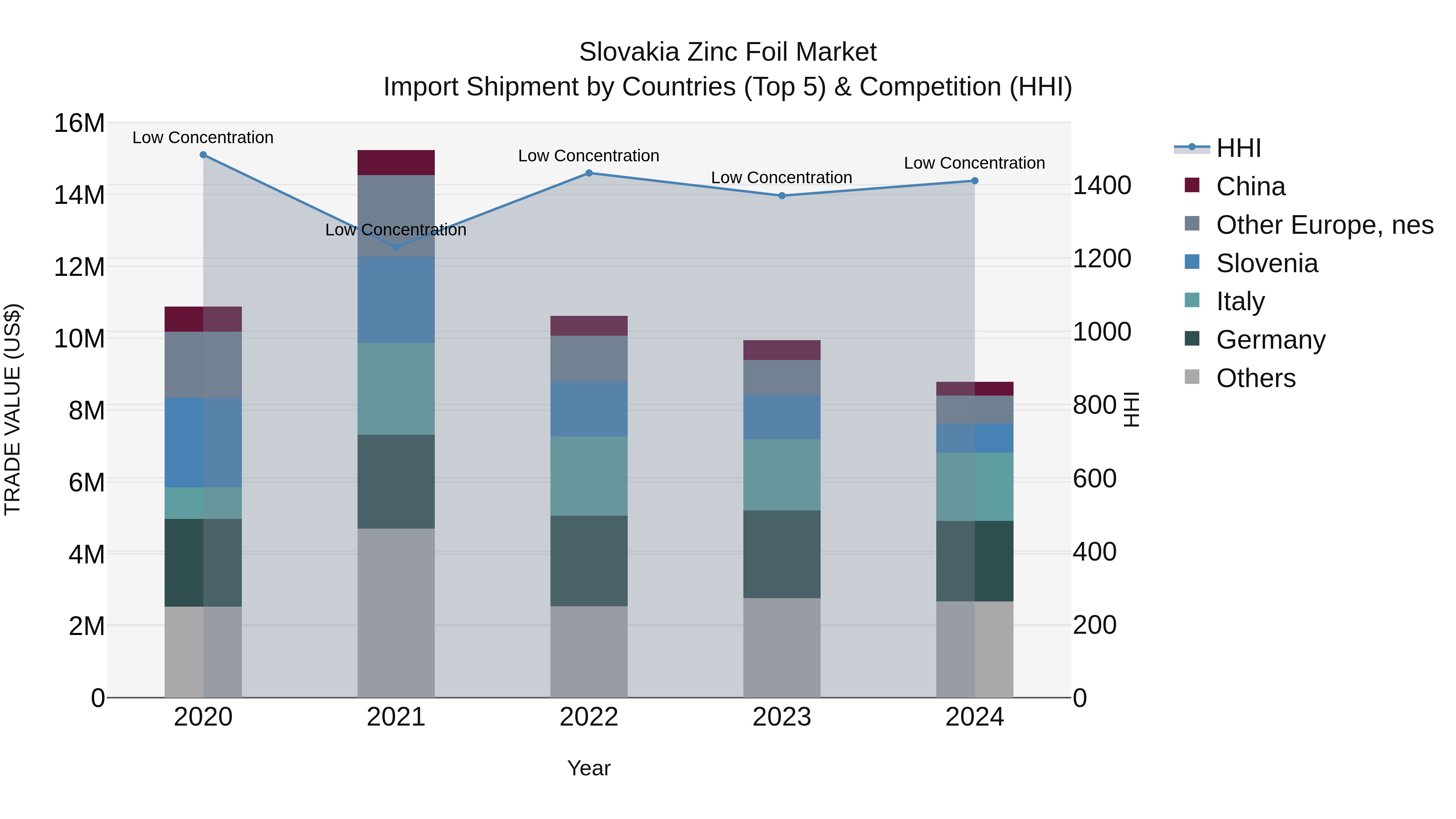 Slovakia Zinc Foil Market Top 5 Importing Countries and Market Competition (HHI) Analysis