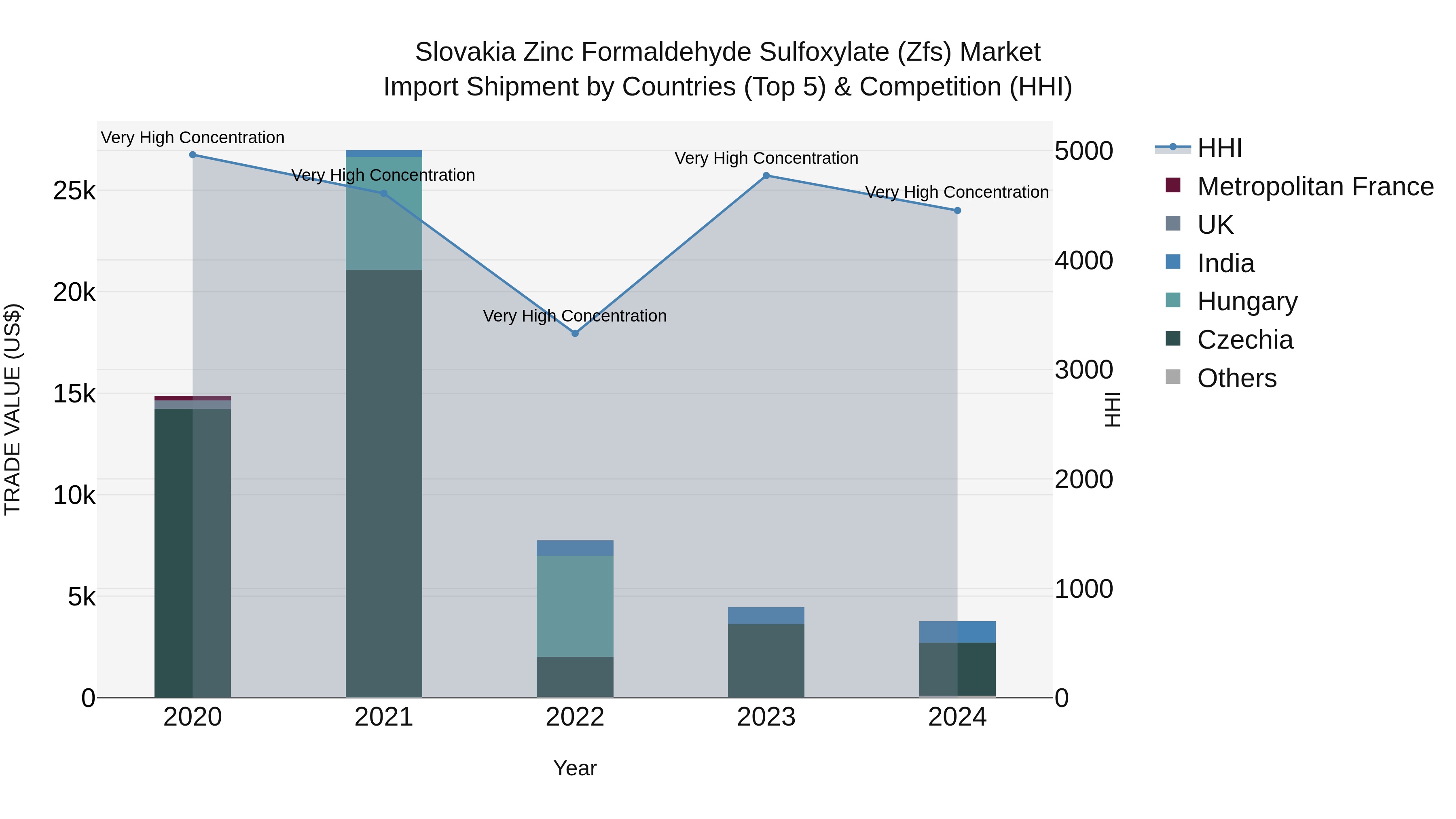 Slovakia Zinc Formaldehyde Sulfoxylate Zfs Market Top 5 Importing Countries and Market Competition (HHI) Analysis
