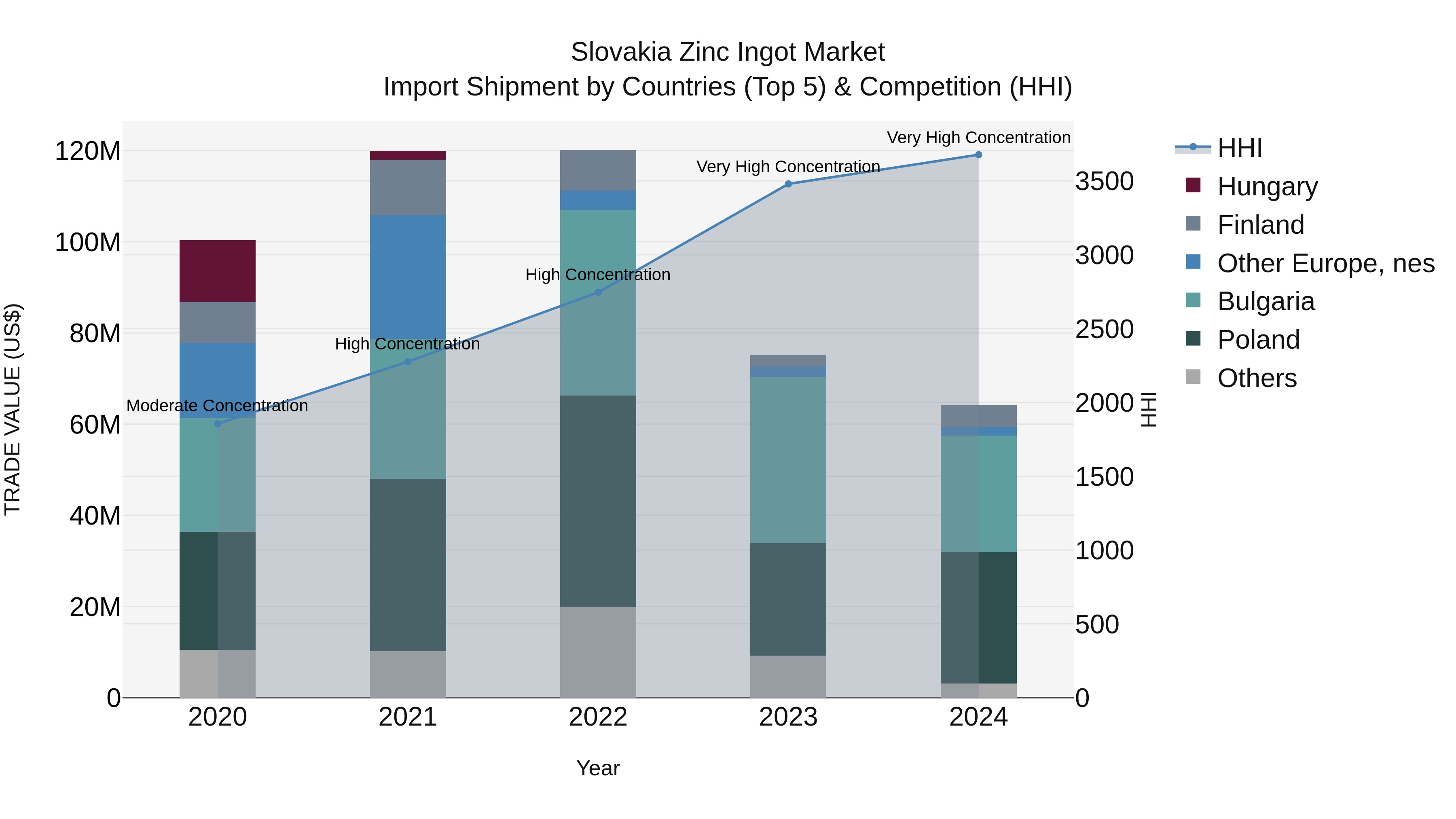 Slovakia Zinc Ingot Market Top 5 Importing Countries and Market Competition (HHI) Analysis