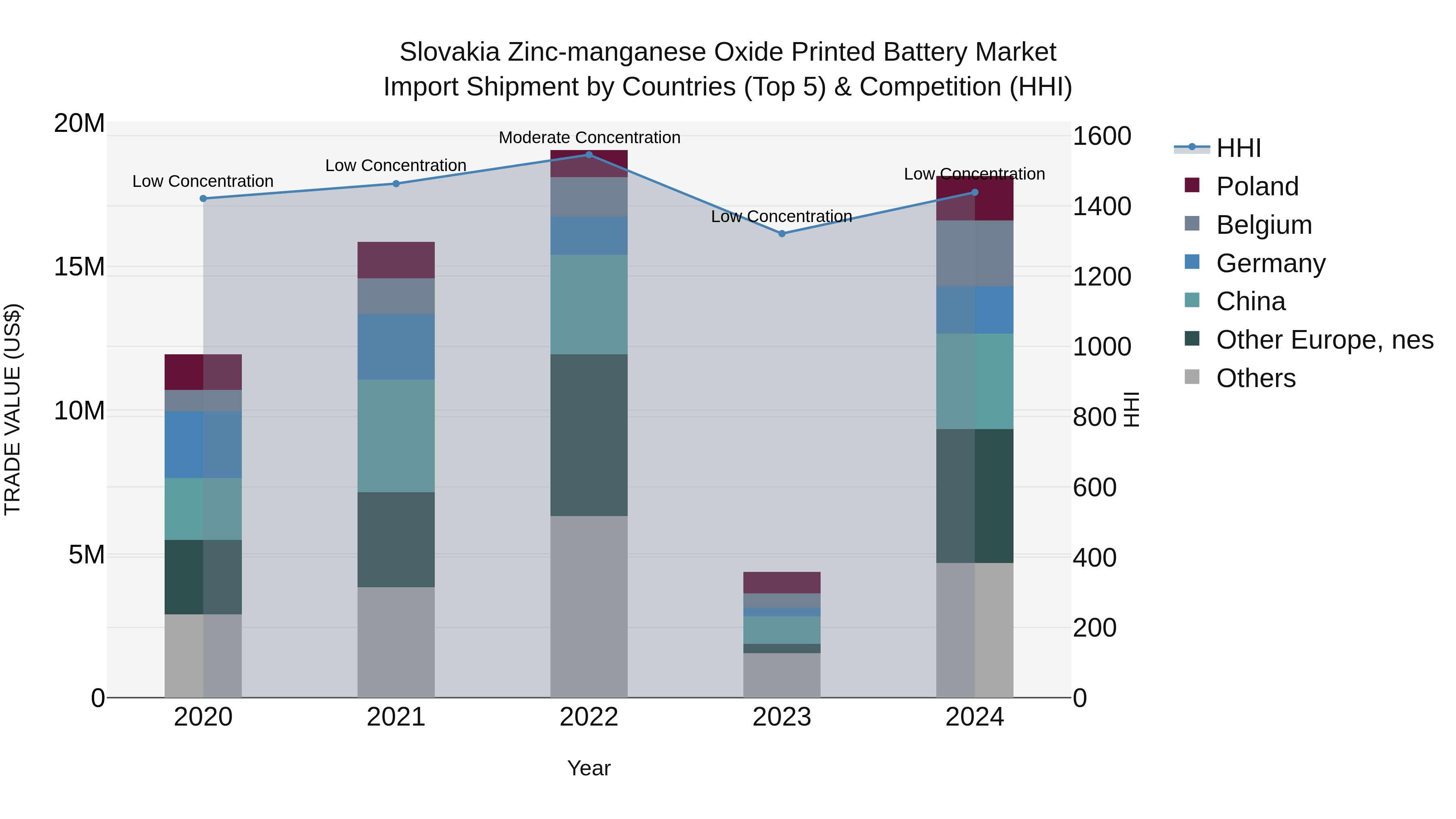 Slovakia Zinc Manganese Oxide Printed Battery Market Top 5 Importing Countries and Market Competition (HHI) Analysis
