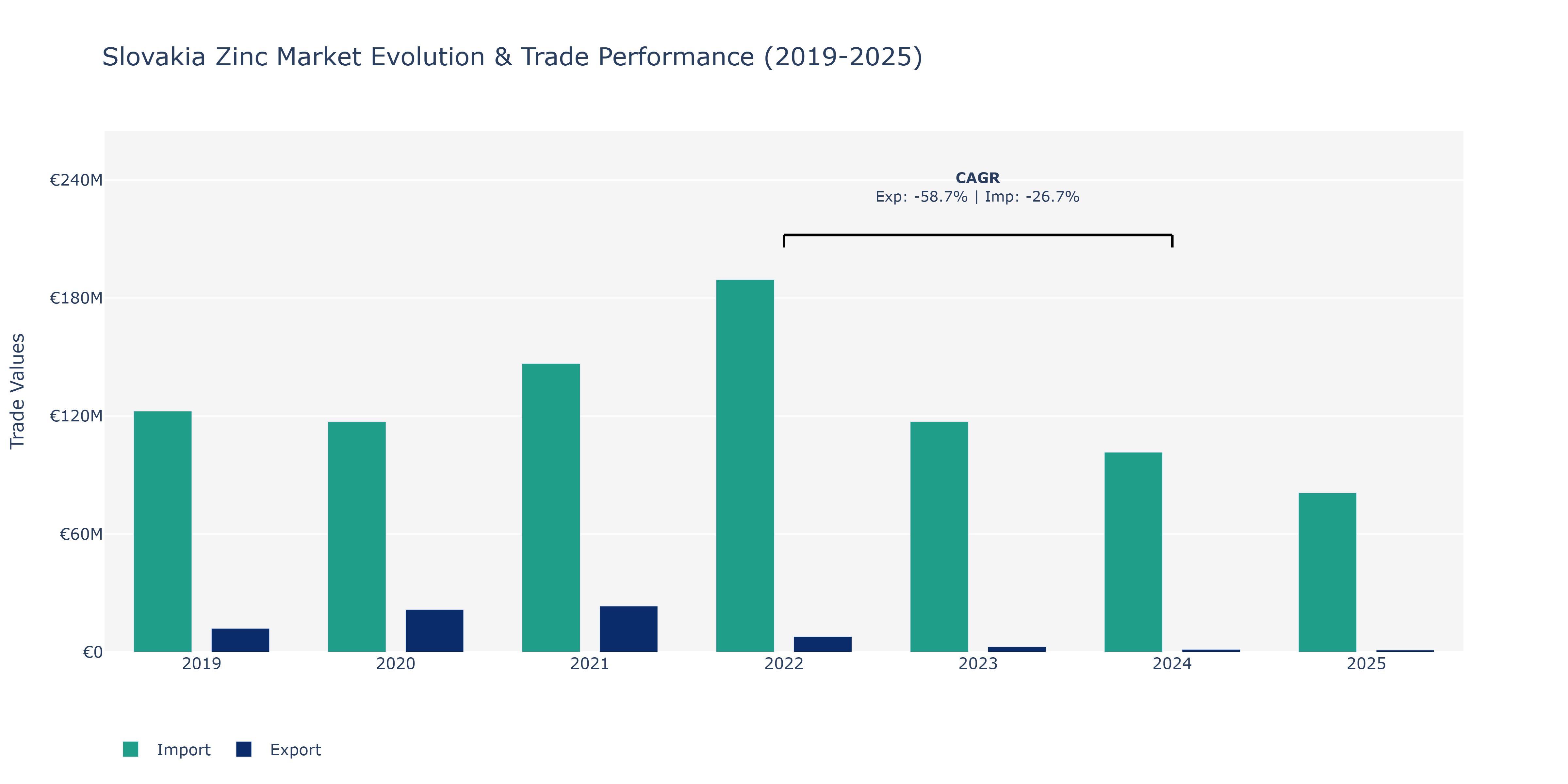 Slovakia Zinc Market: Production & Trade Performance (2019-2025)