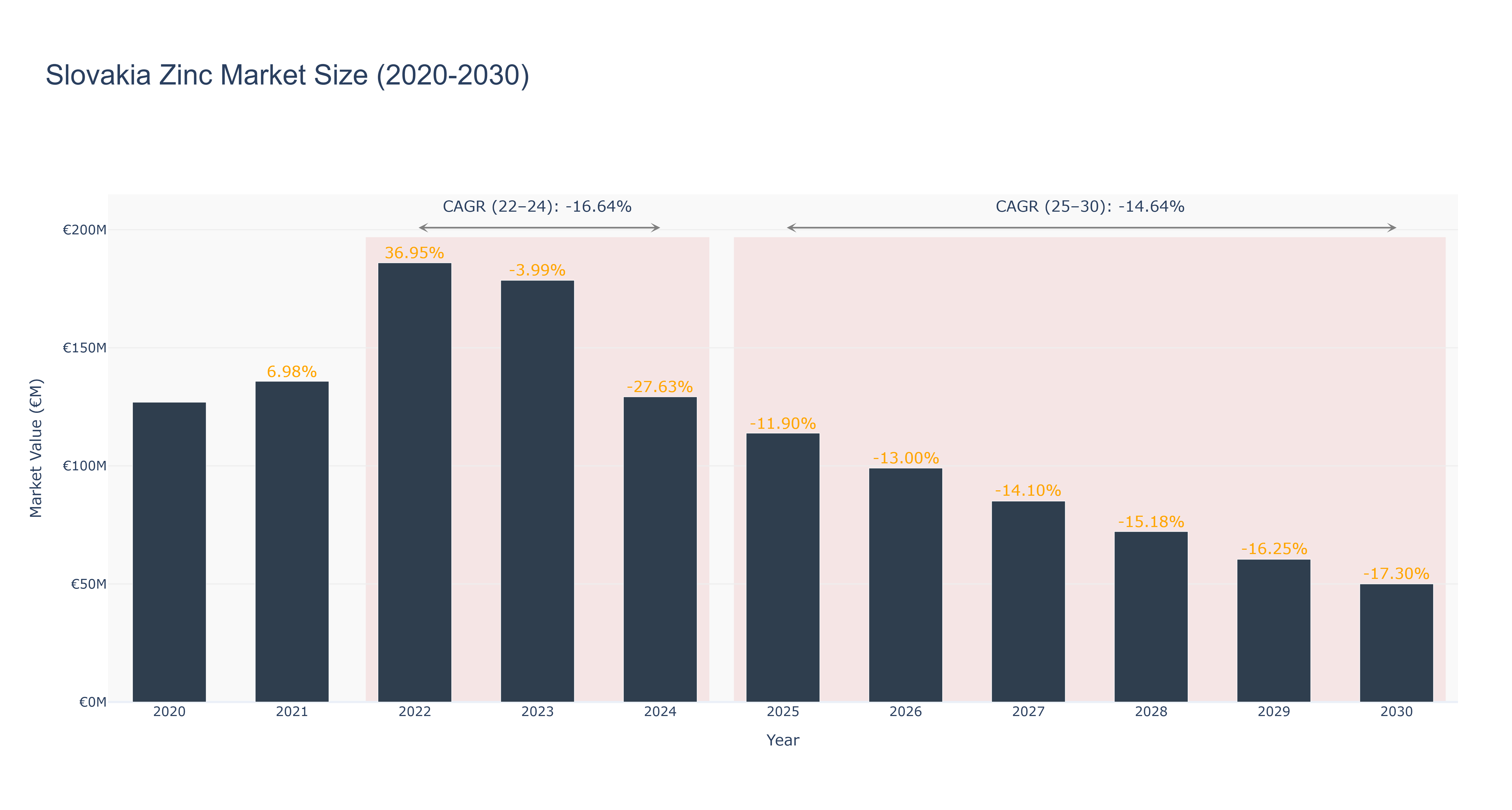 Slovakia Zinc Market Size (2020-2030)