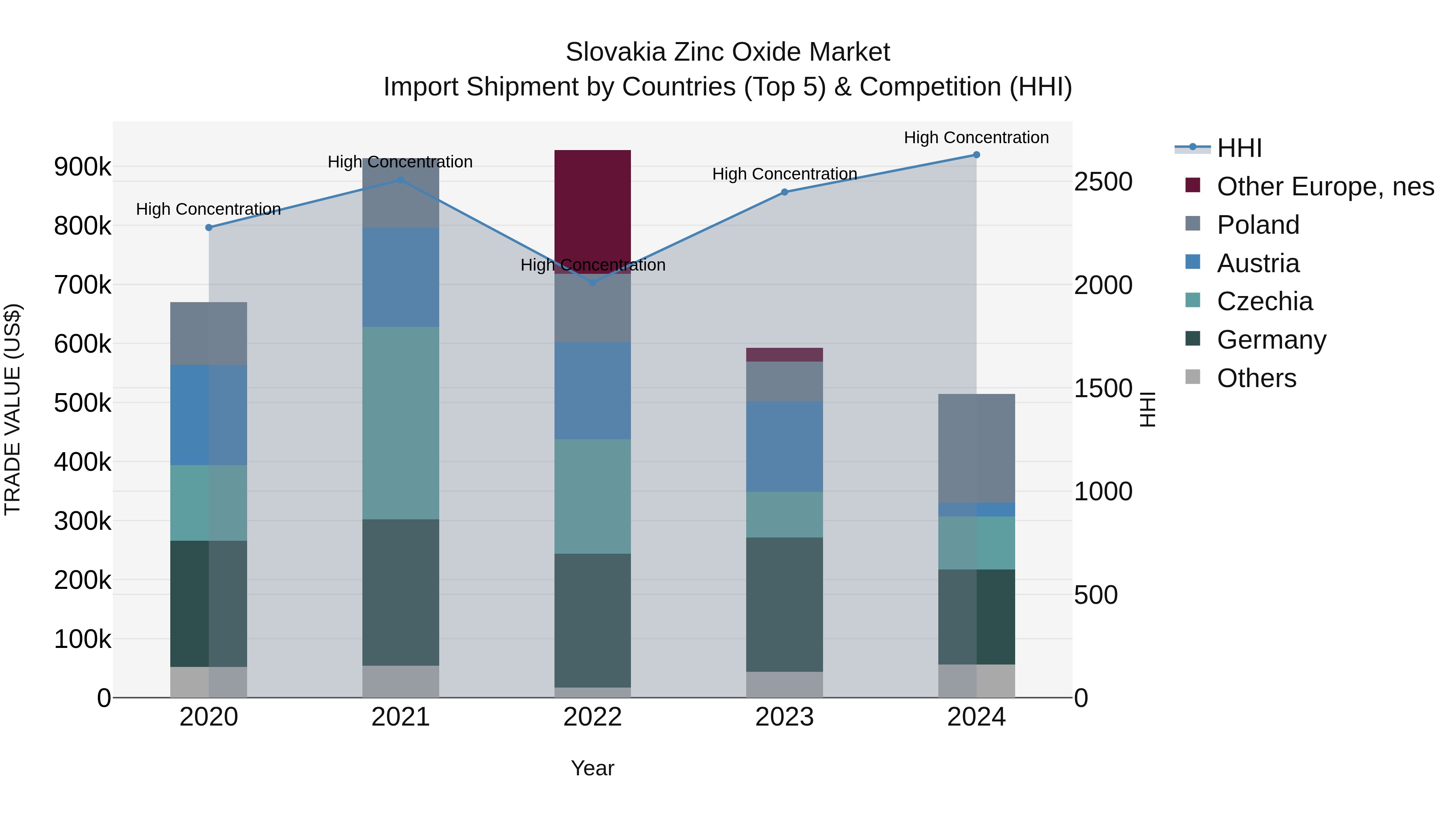 Slovakia Zinc Oxide Market Top 5 Importing Countries and Market Competition (HHI) Analysis