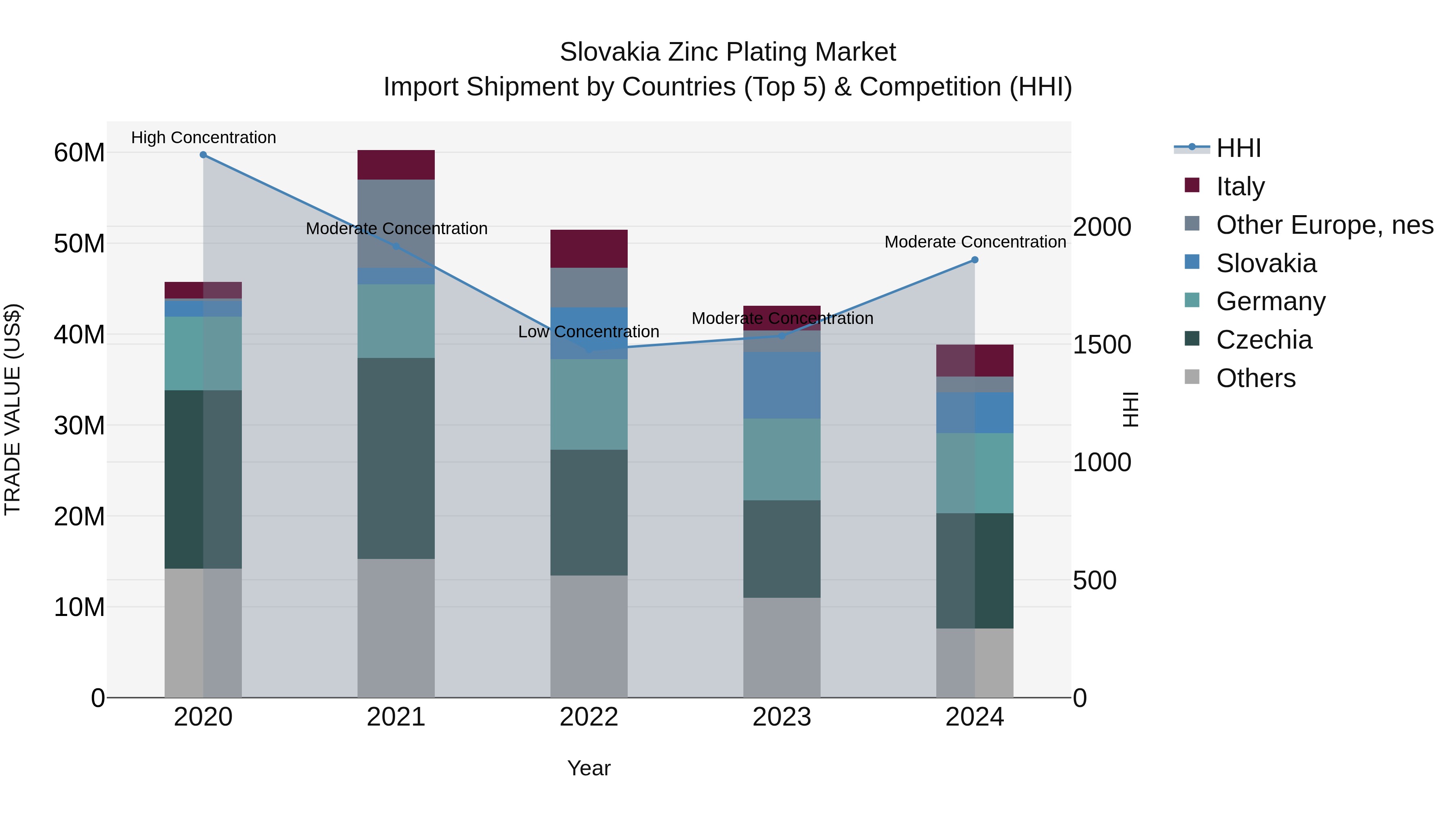 Slovakia Zinc Plating Market Top 5 Importing Countries and Market Competition (HHI) Analysis