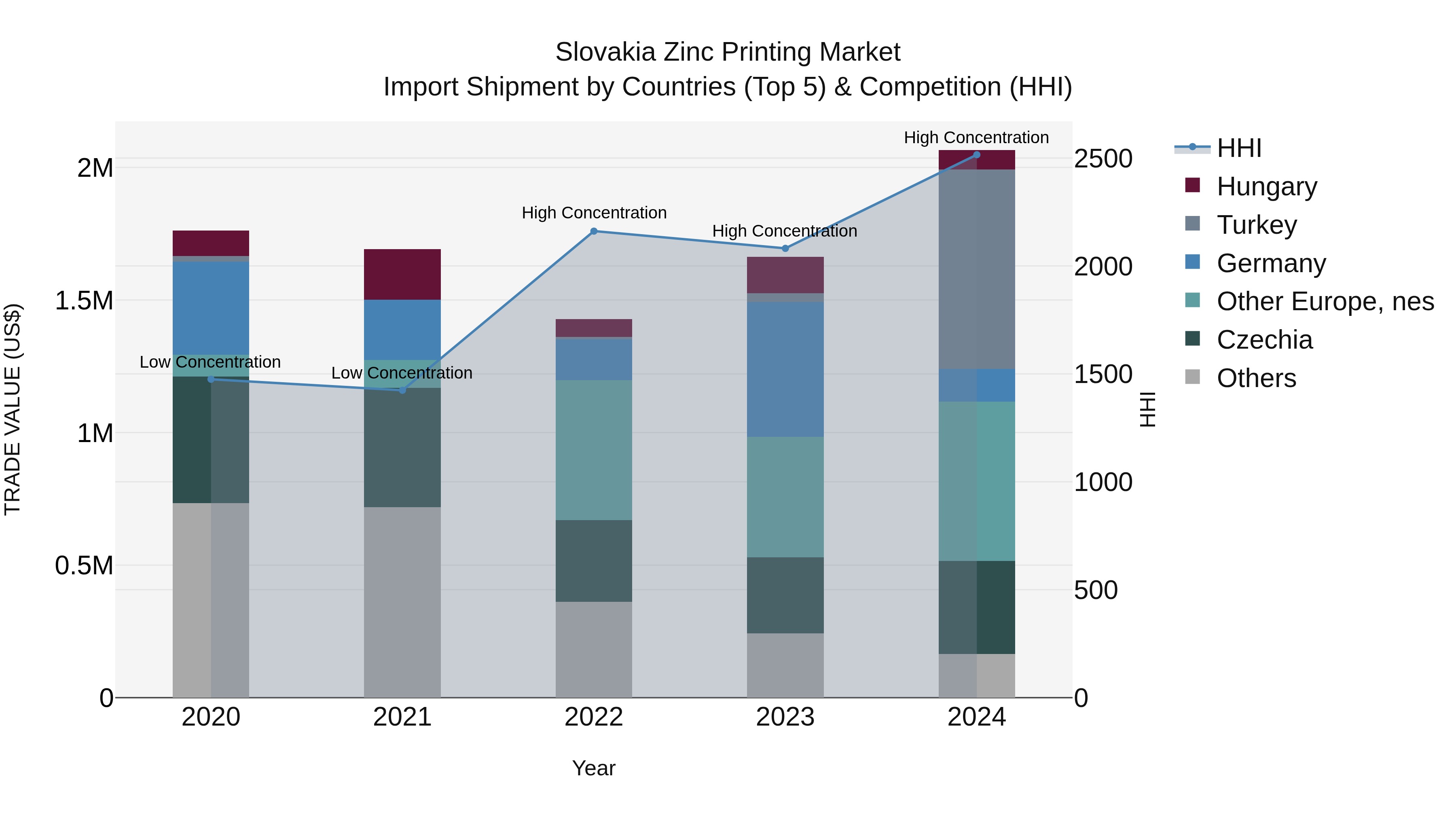 Slovakia Zinc Printing Market Top 5 Importing Countries and Market Competition (HHI) Analysis