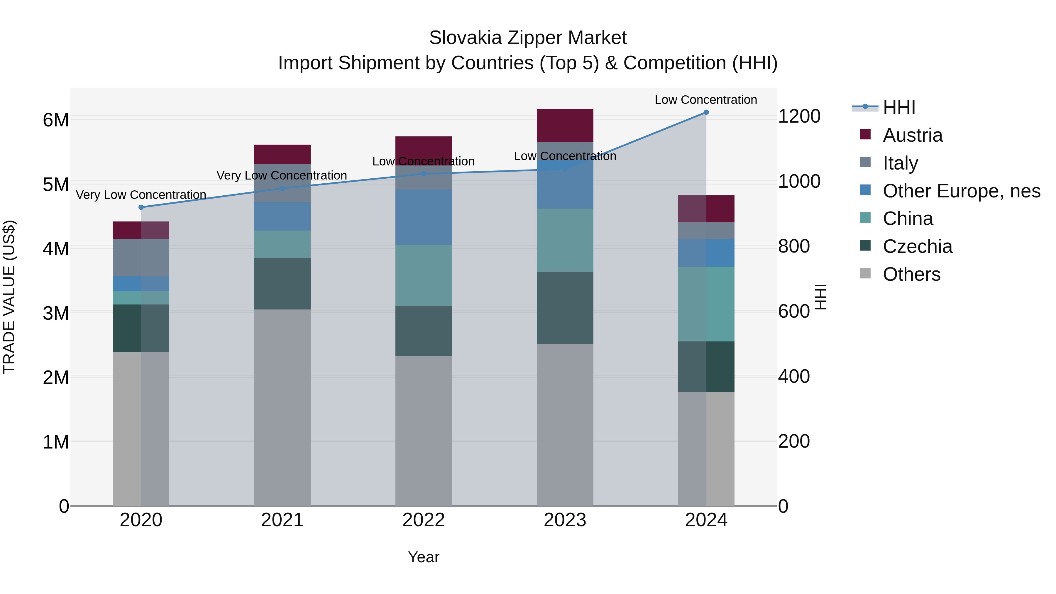 Slovakia Zipper Market Top 5 Importing Countries and Market Competition (HHI) Analysis