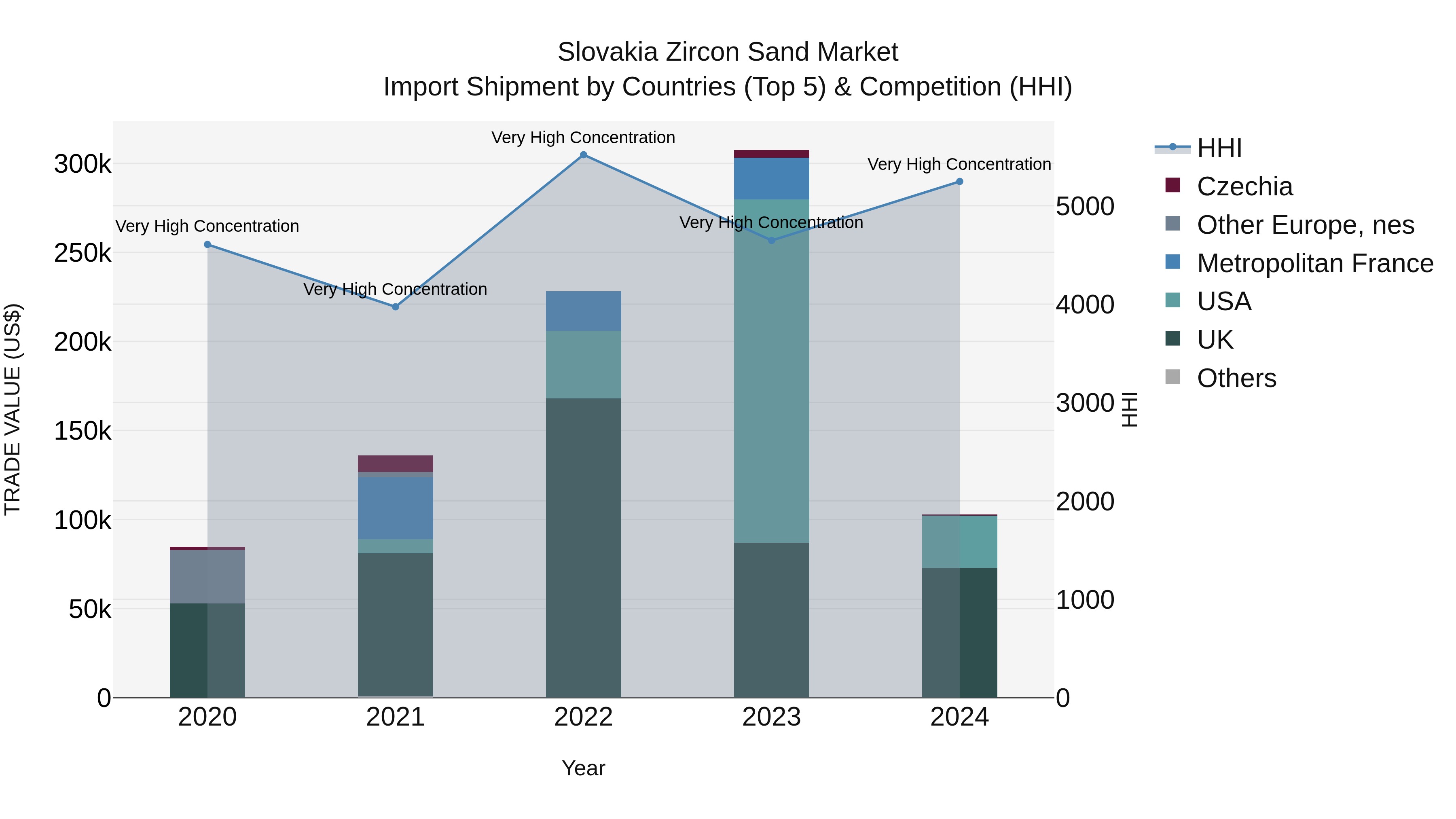 Slovakia Zircon Sand Market Top 5 Importing Countries and Market Competition (HHI) Analysis