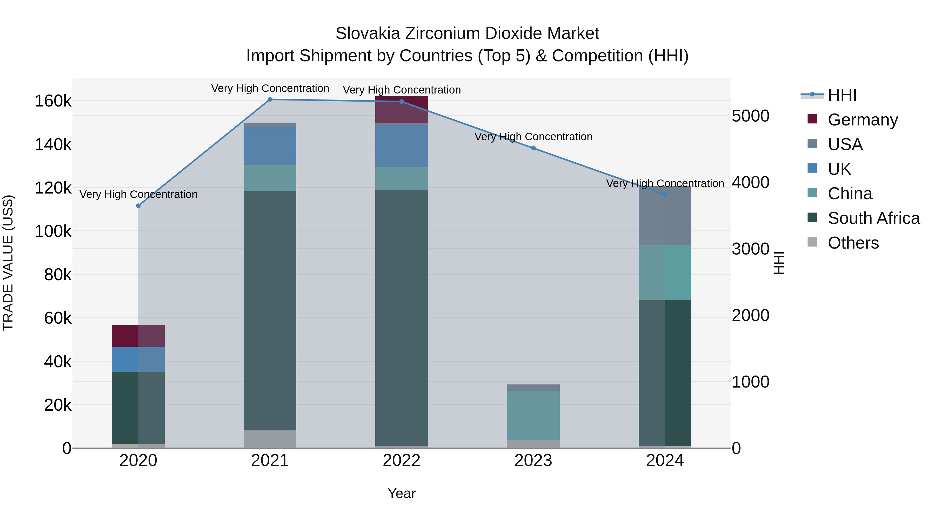 Slovakia Zirconium Dioxide Market Top 5 Importing Countries and Market Competition (HHI) Analysis
