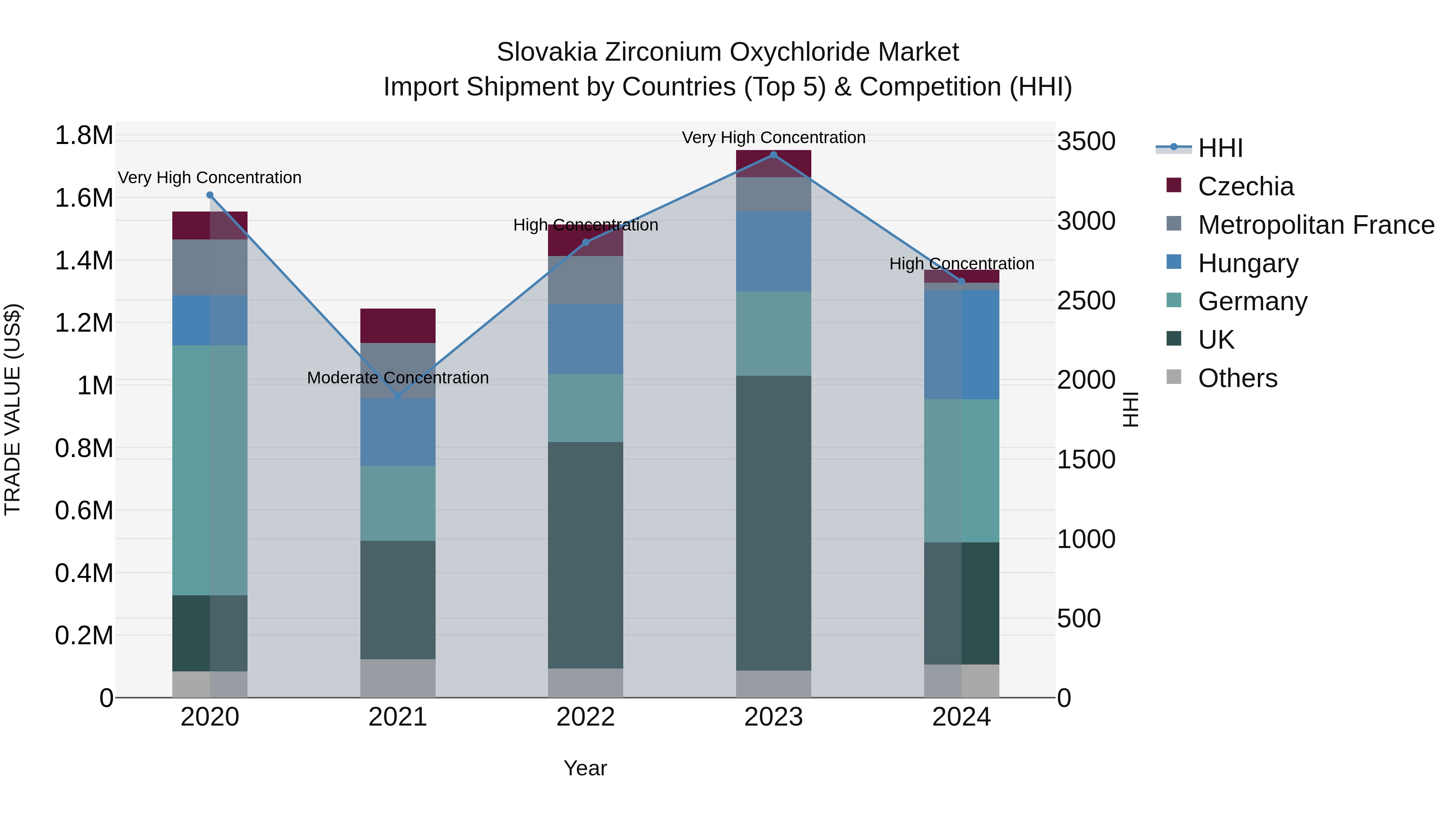Slovakia Zirconium Oxychloride Market Top 5 Importing Countries and Market Competition (HHI) Analysis