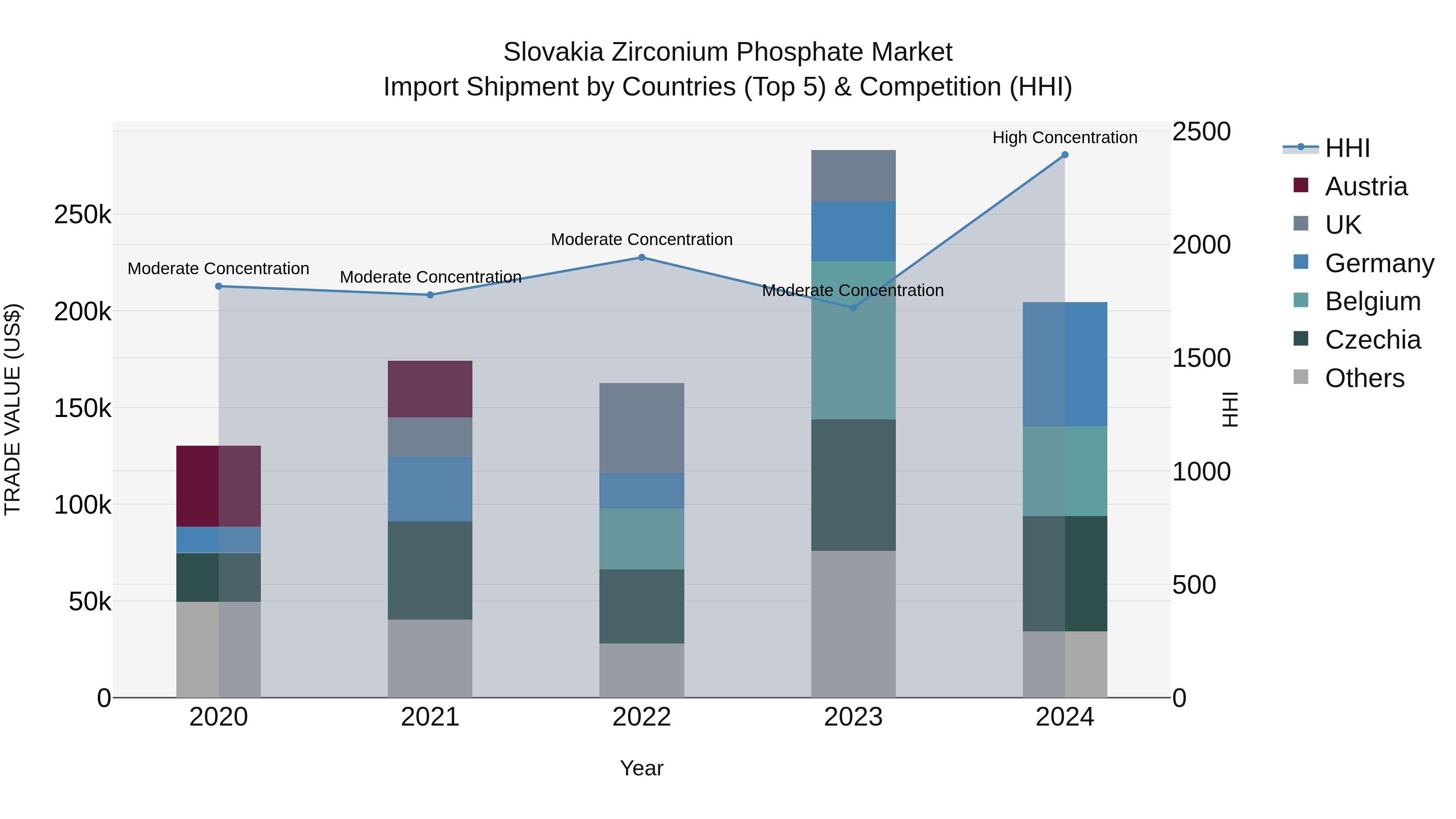 Slovakia Zirconium Phosphate Market Top 5 Importing Countries and Market Competition (HHI) Analysis