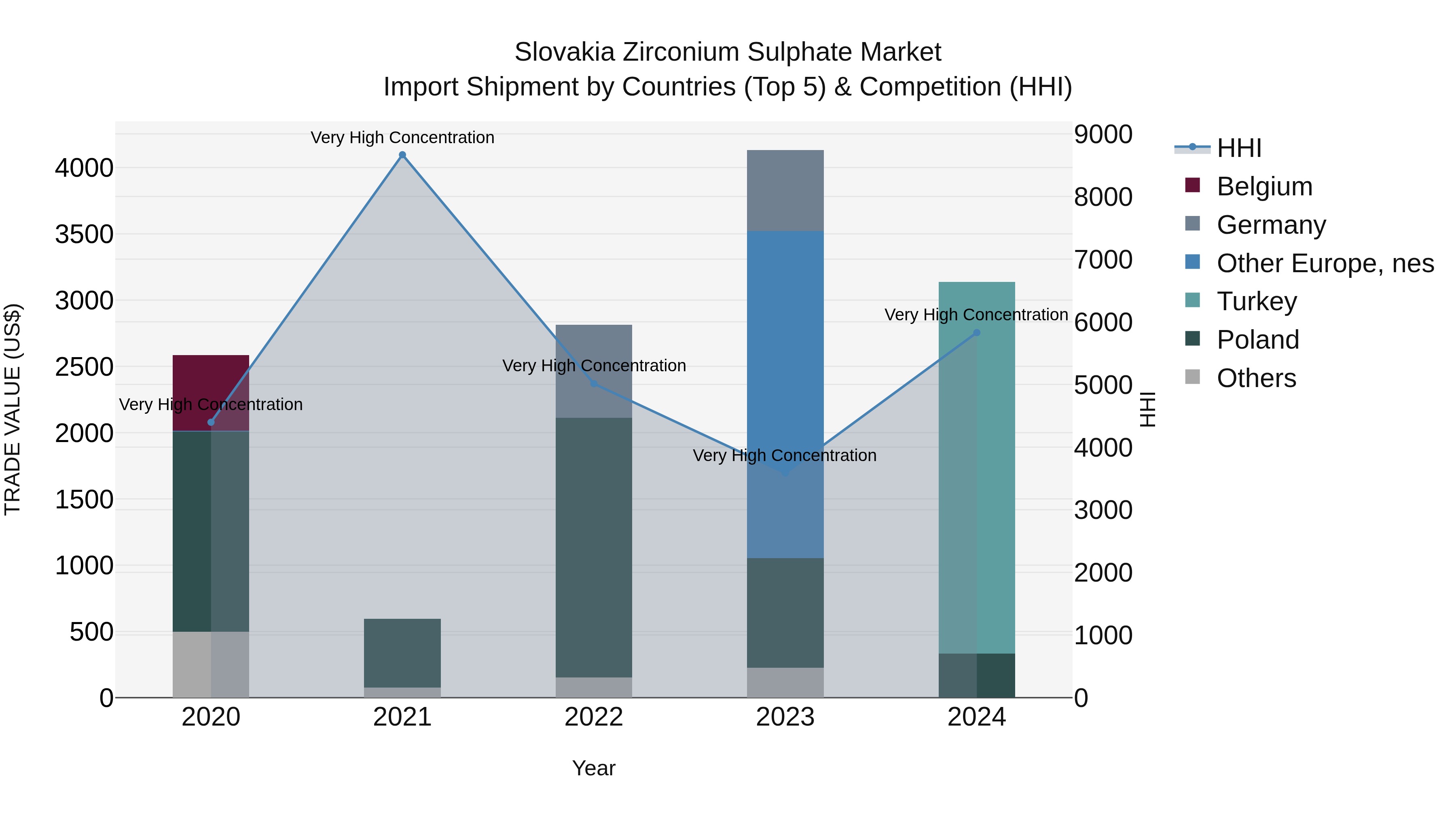 Slovakia Zirconium Sulphate Market Top 5 Importing Countries and Market Competition (HHI) Analysis