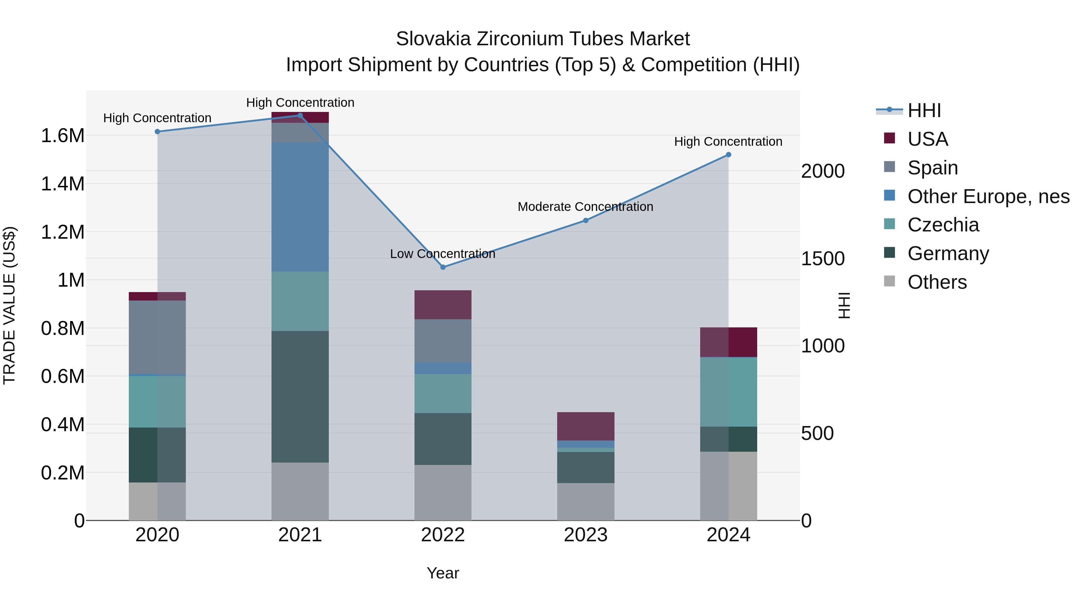 Slovakia Zirconium Tubes Market Top 5 Importing Countries and Market Competition (HHI) Analysis