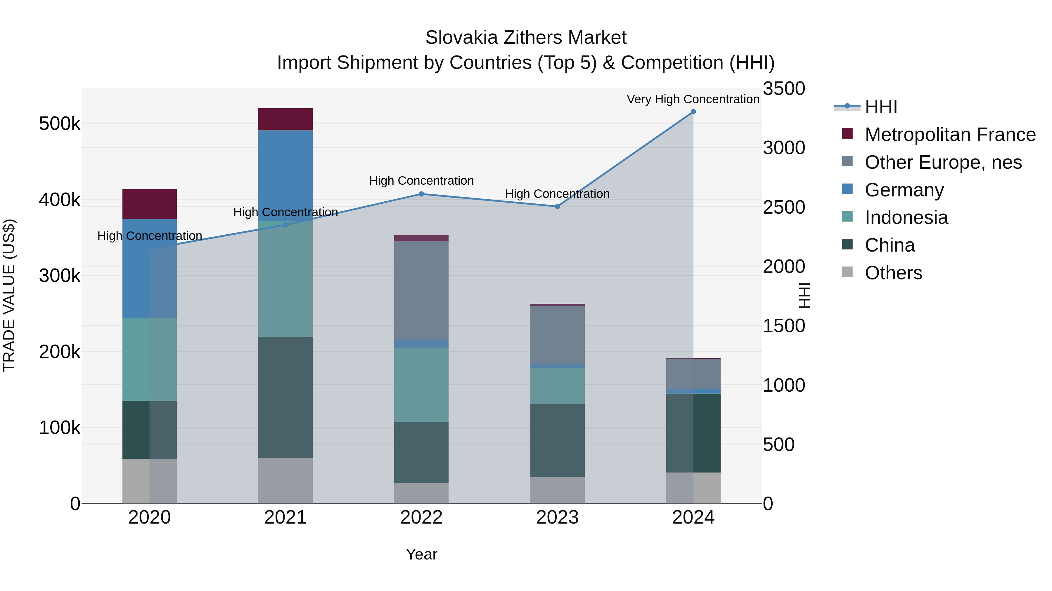 Slovakia Zithers Market Top 5 Importing Countries and Market Competition (HHI) Analysis