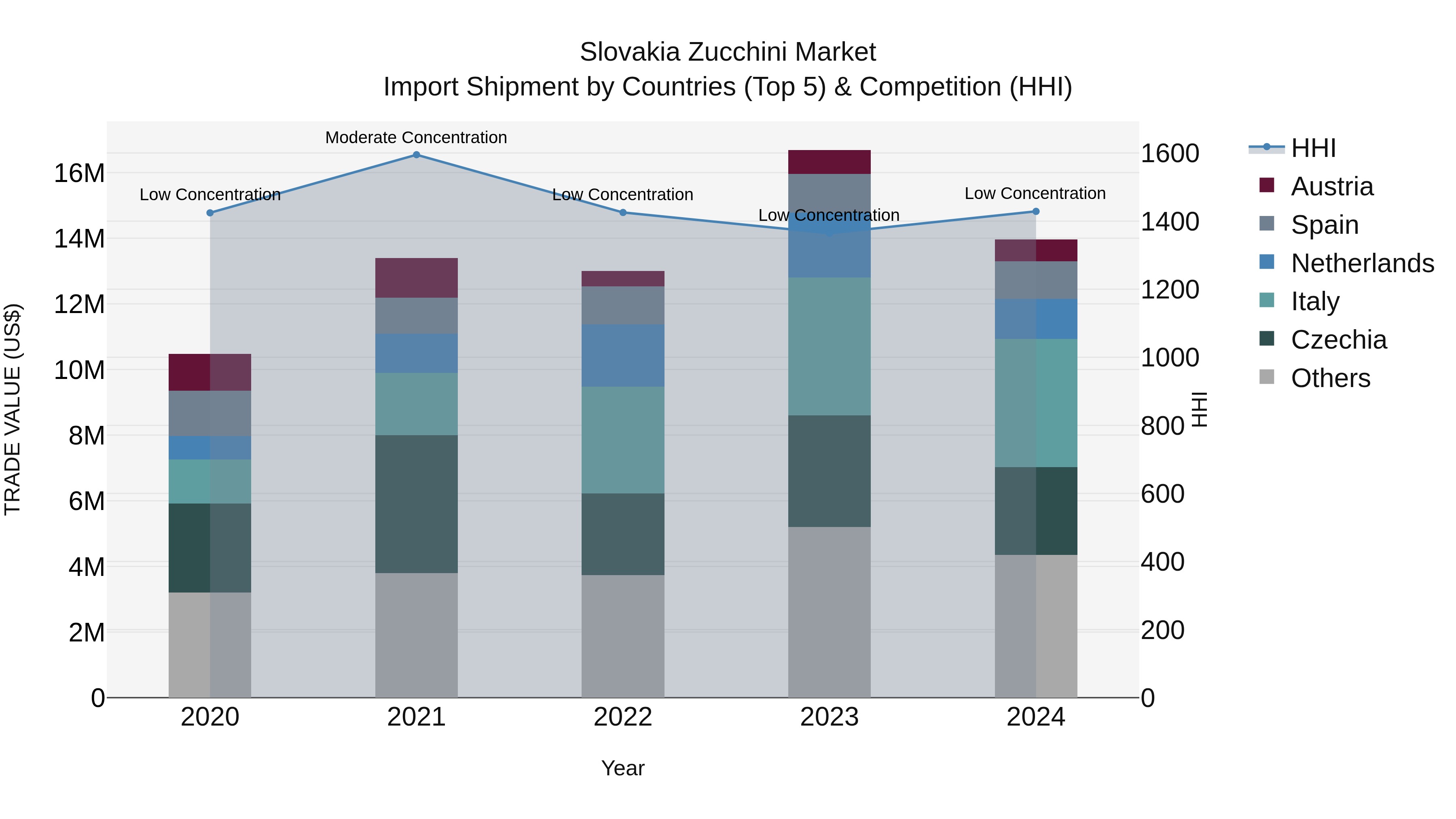 Slovakia Zucchini Market Top 5 Importing Countries and Market Competition (HHI) Analysis