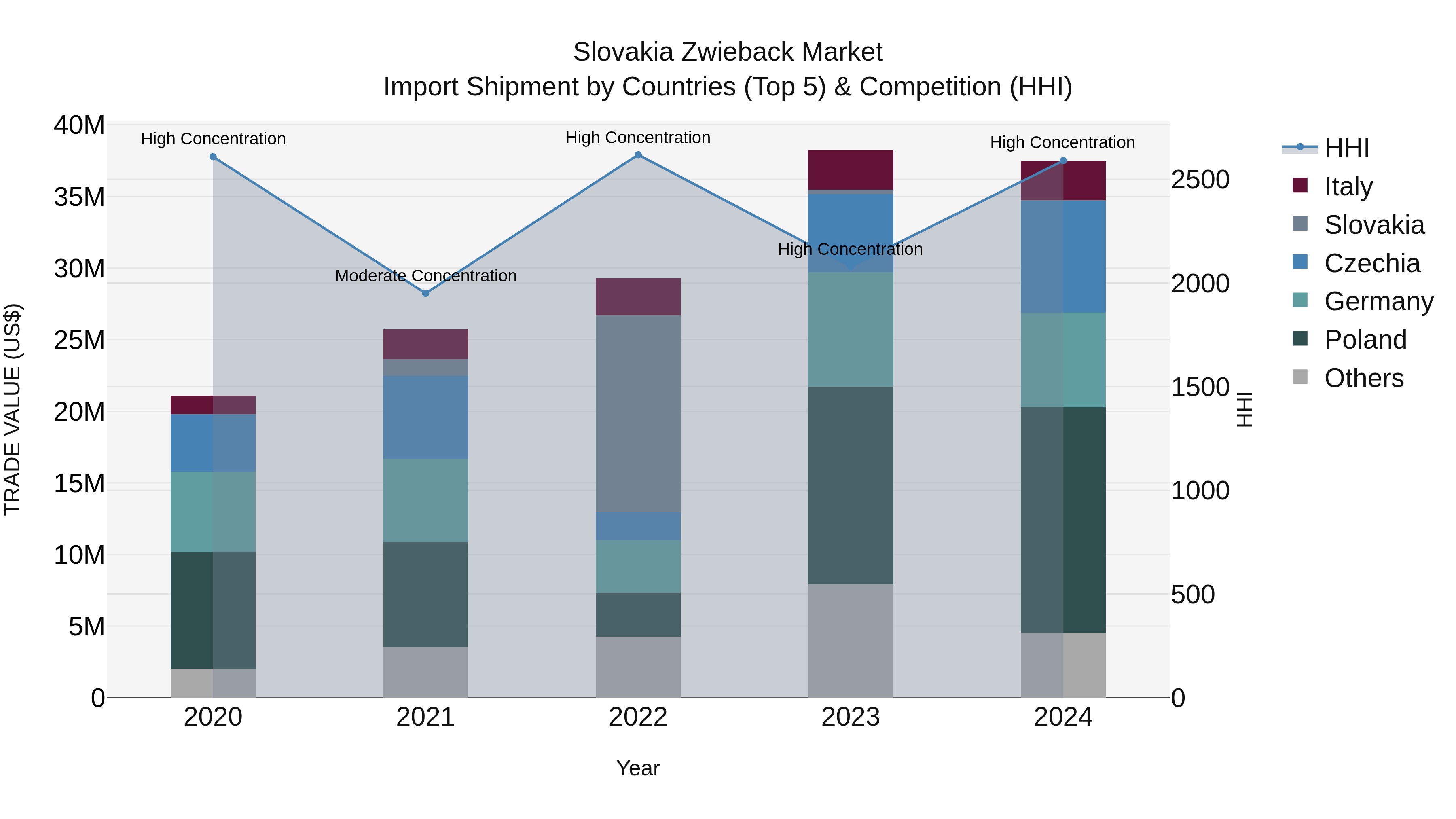 Slovakia Zwieback Market Top 5 Importing Countries and Market Competition (HHI) Analysis