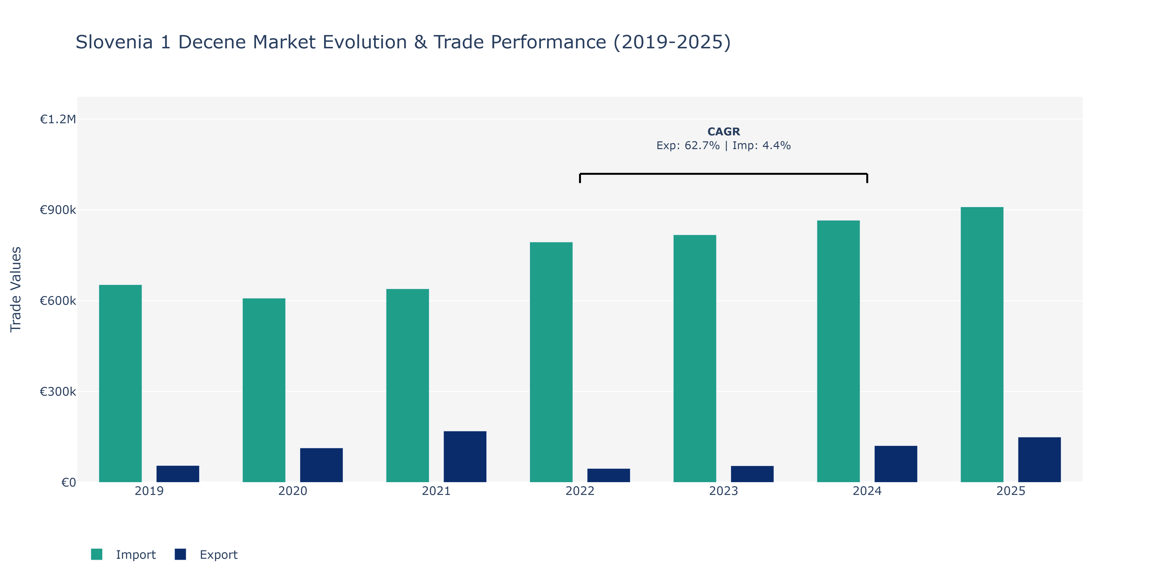 Slovenia 1 Decene Market: Production & Trade Performance (2019-2025)