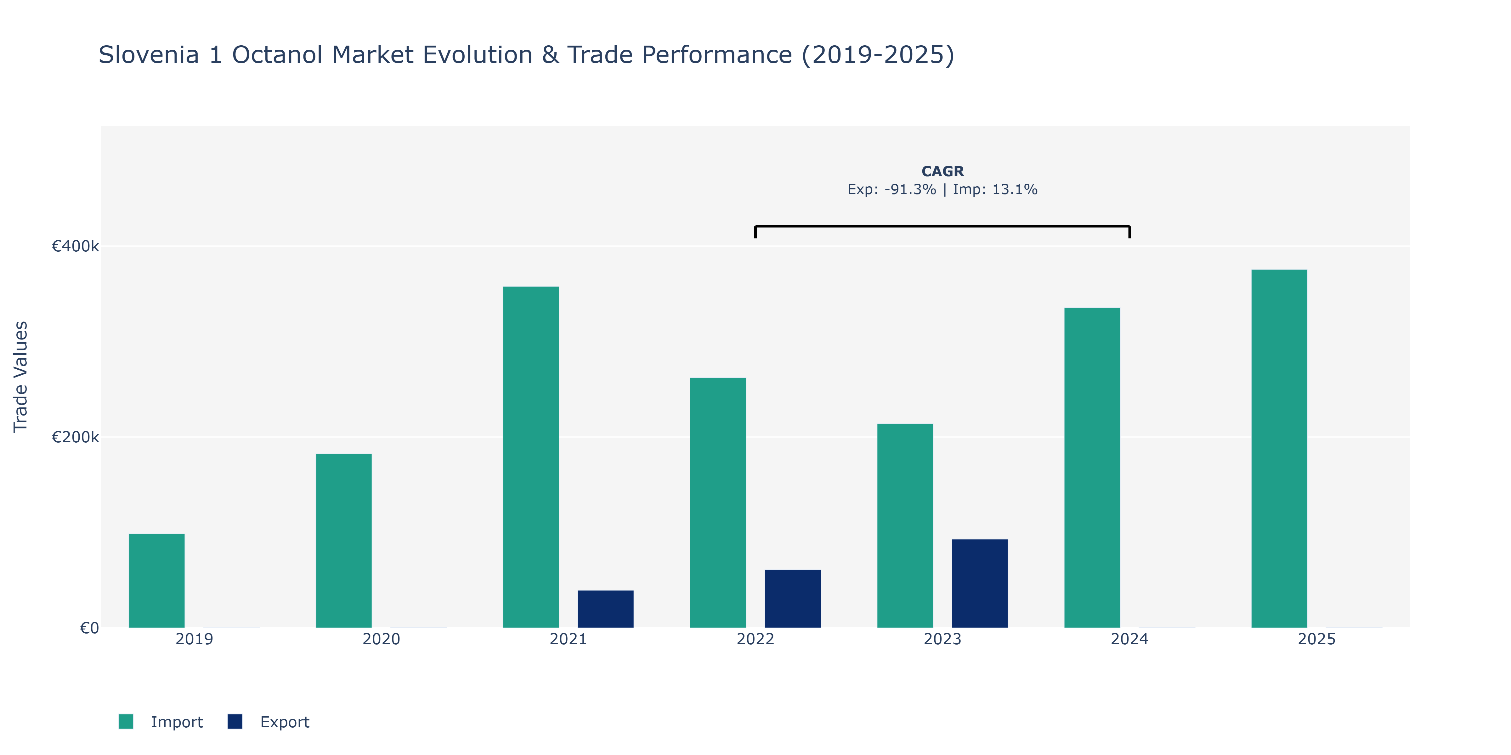 Slovenia 1 Octanol Market: Production & Trade Performance (2019-2025)