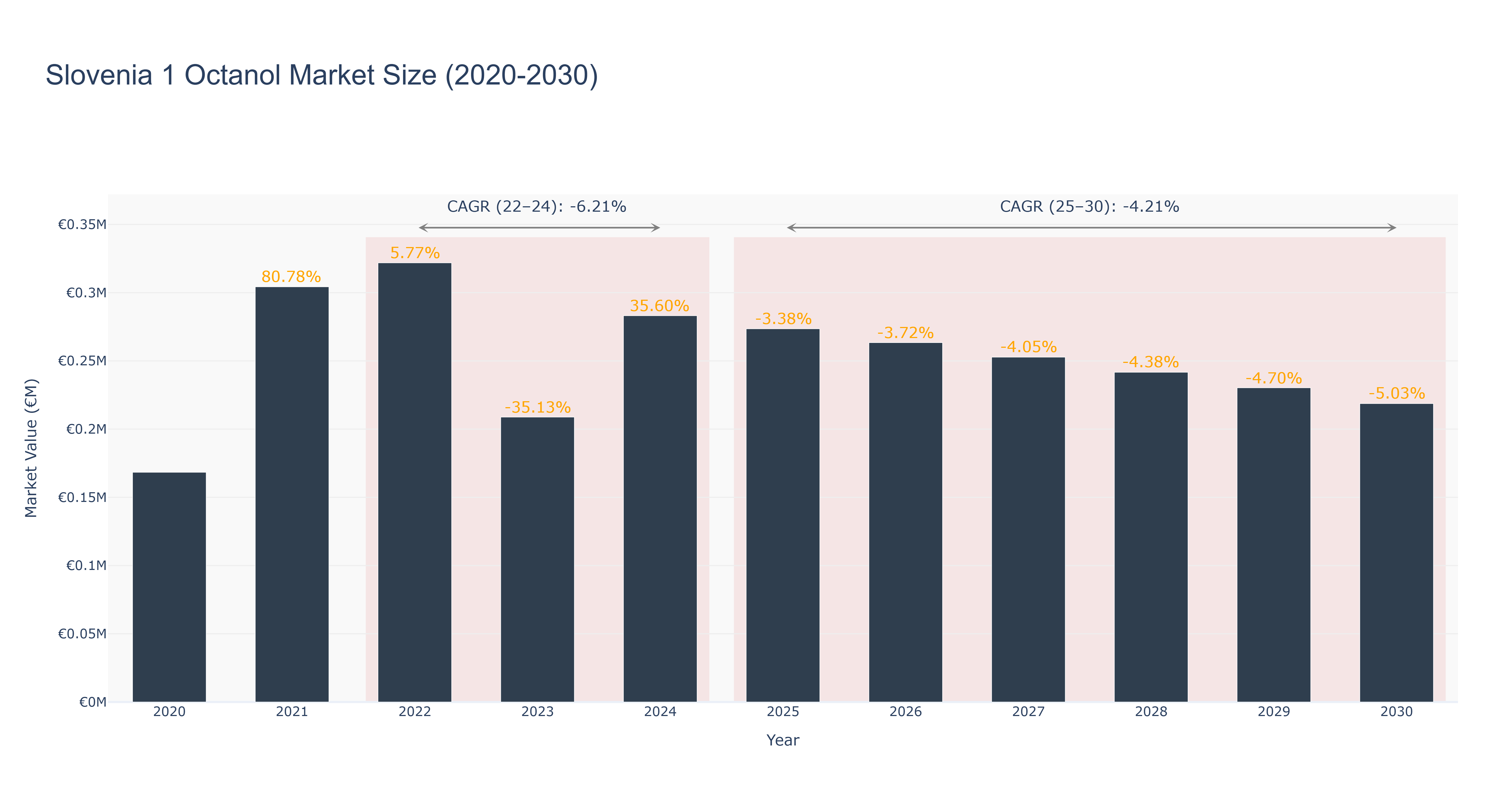 Slovenia 1 Octanol Market Size (2020-2030)
