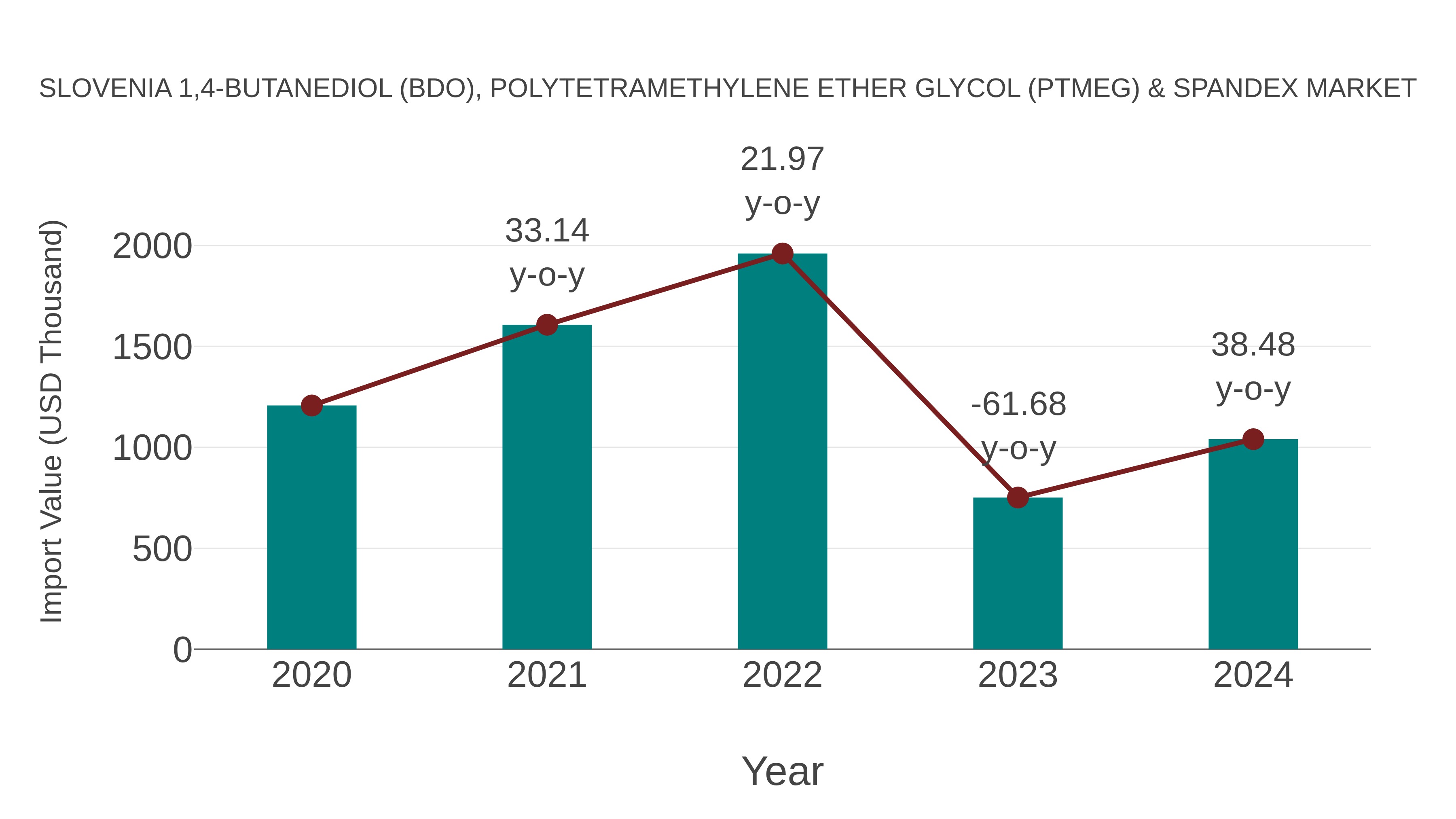 Slovenia 1,4-butanediol (Bdo), Polytetramethylene Ether Glycol (Ptmeg) & Spandex Market: Import Trend Analysis