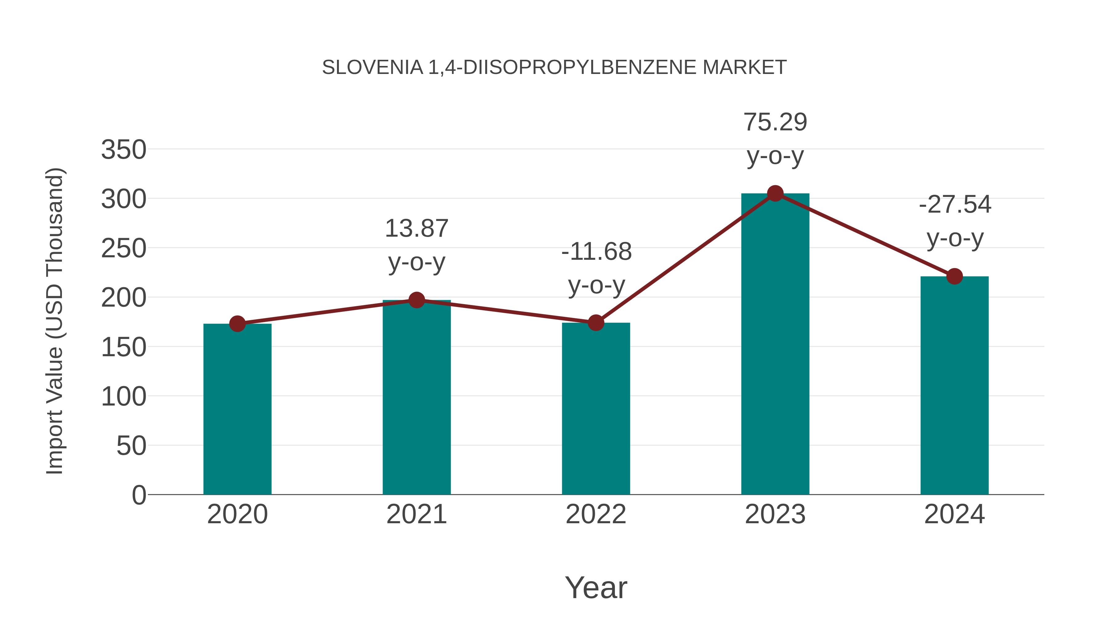  Slovenia 1,4-diisopropylbenzene Market: Import Trend Analysis