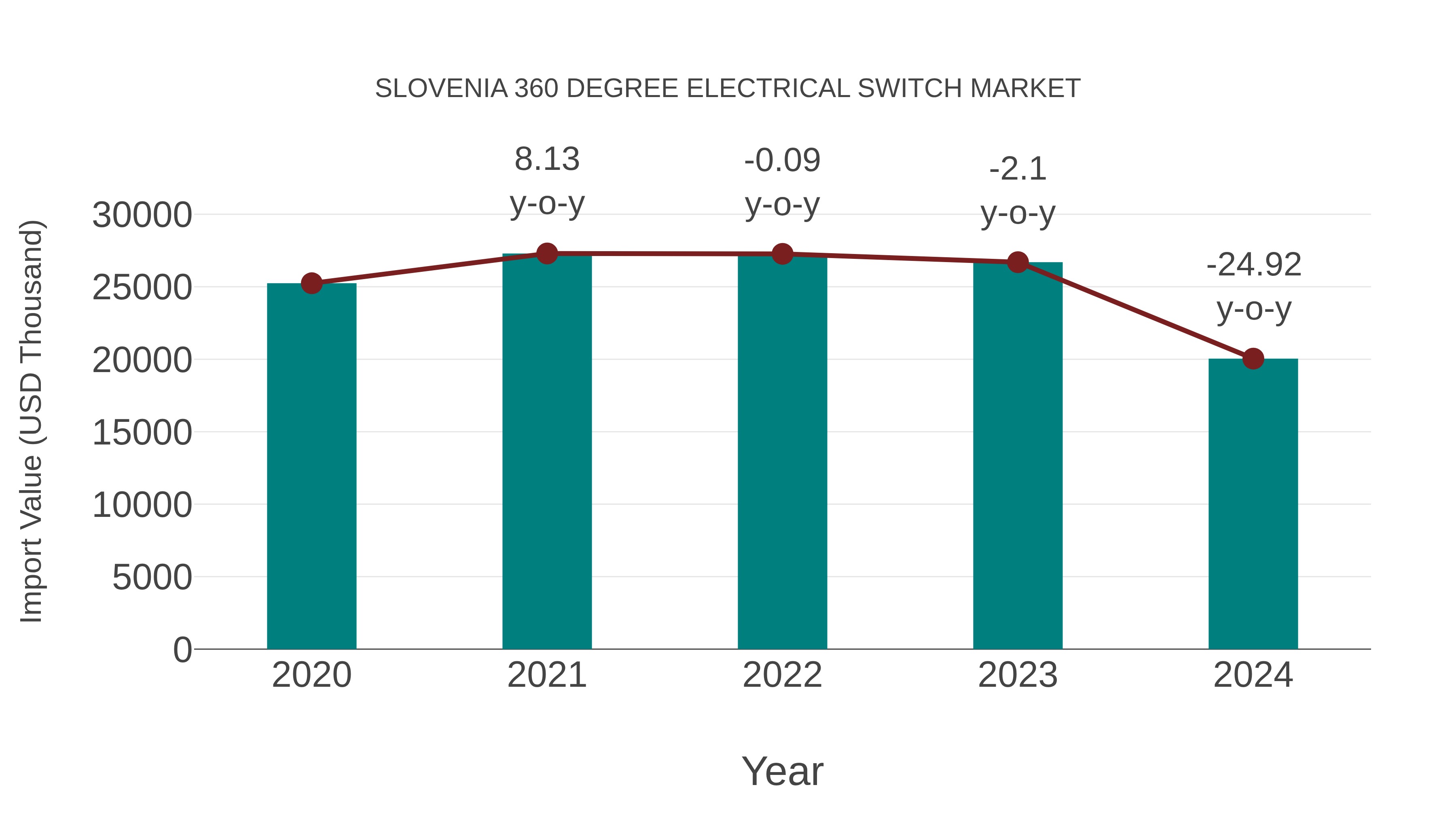 Slovenia 360 Degree Electrical Switch Market: Import Trend Analysis