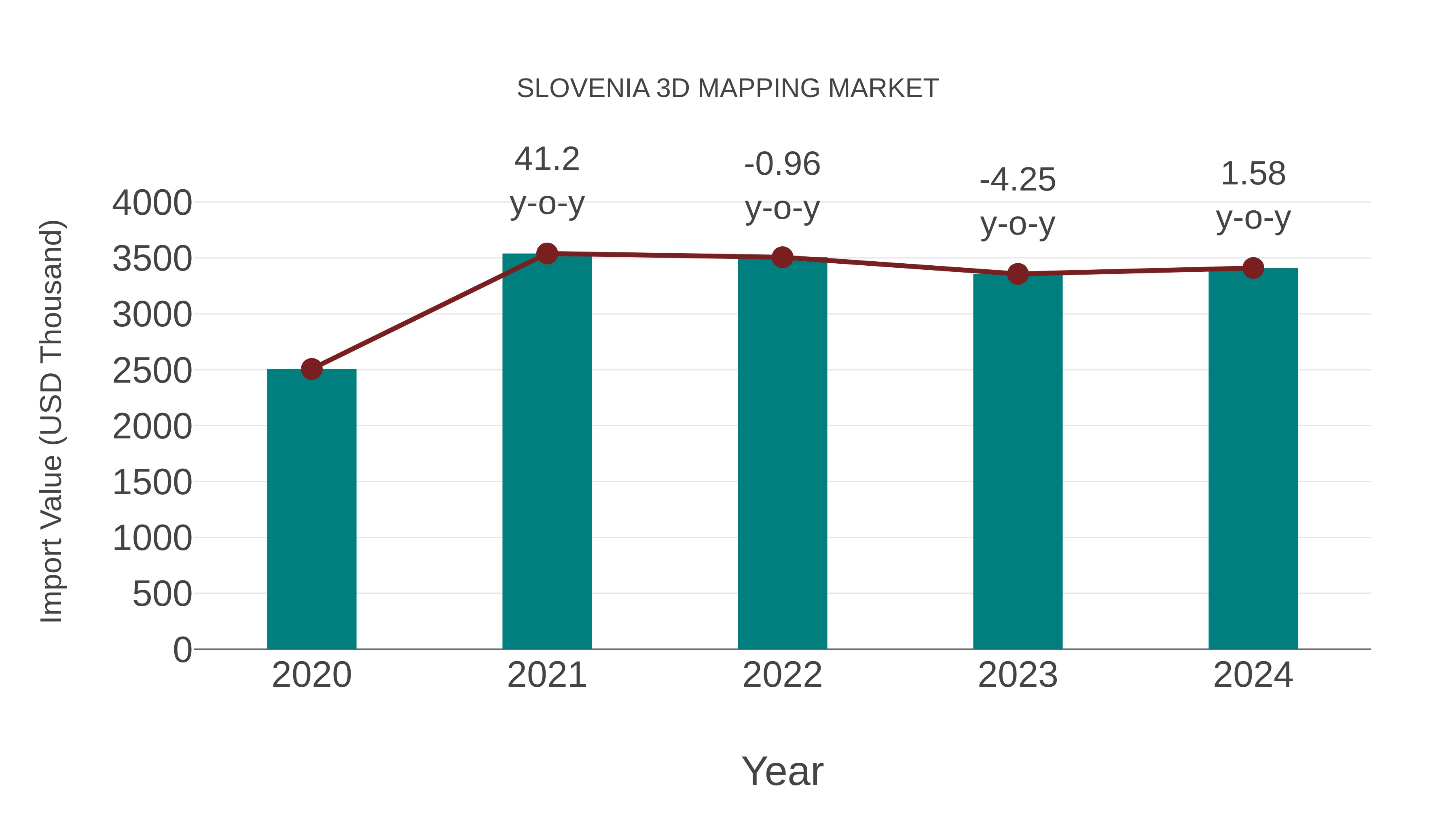  Slovenia 3d Mapping Market: Import Trend Analysis