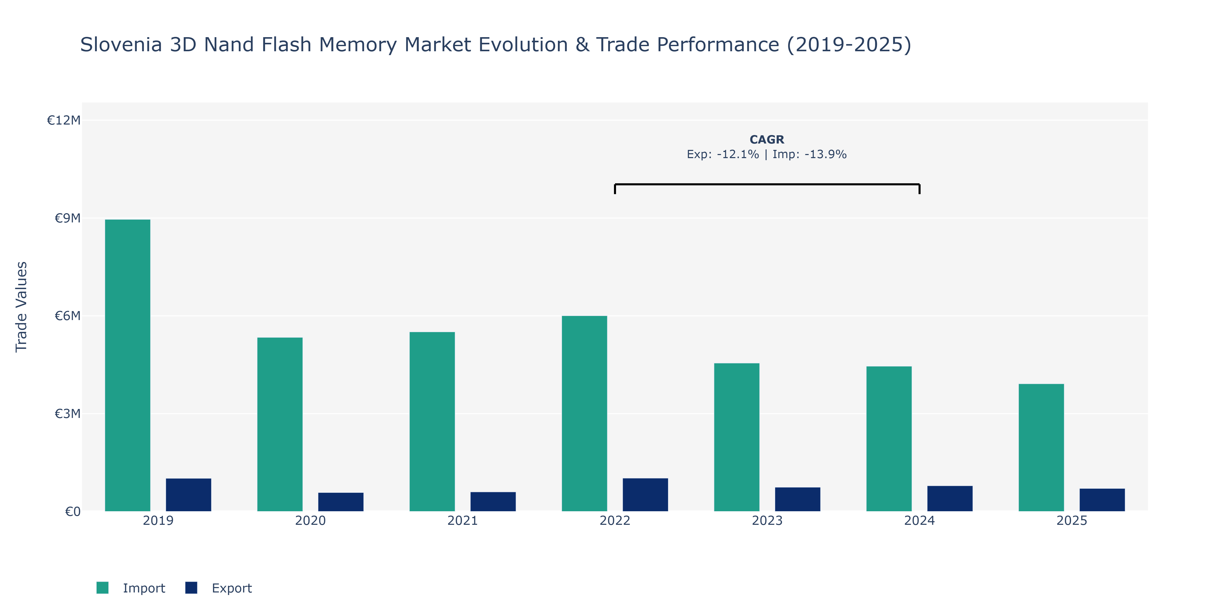 Slovenia 3D Nand Flash Memory Market: Production & Trade Performance (2019-2025)