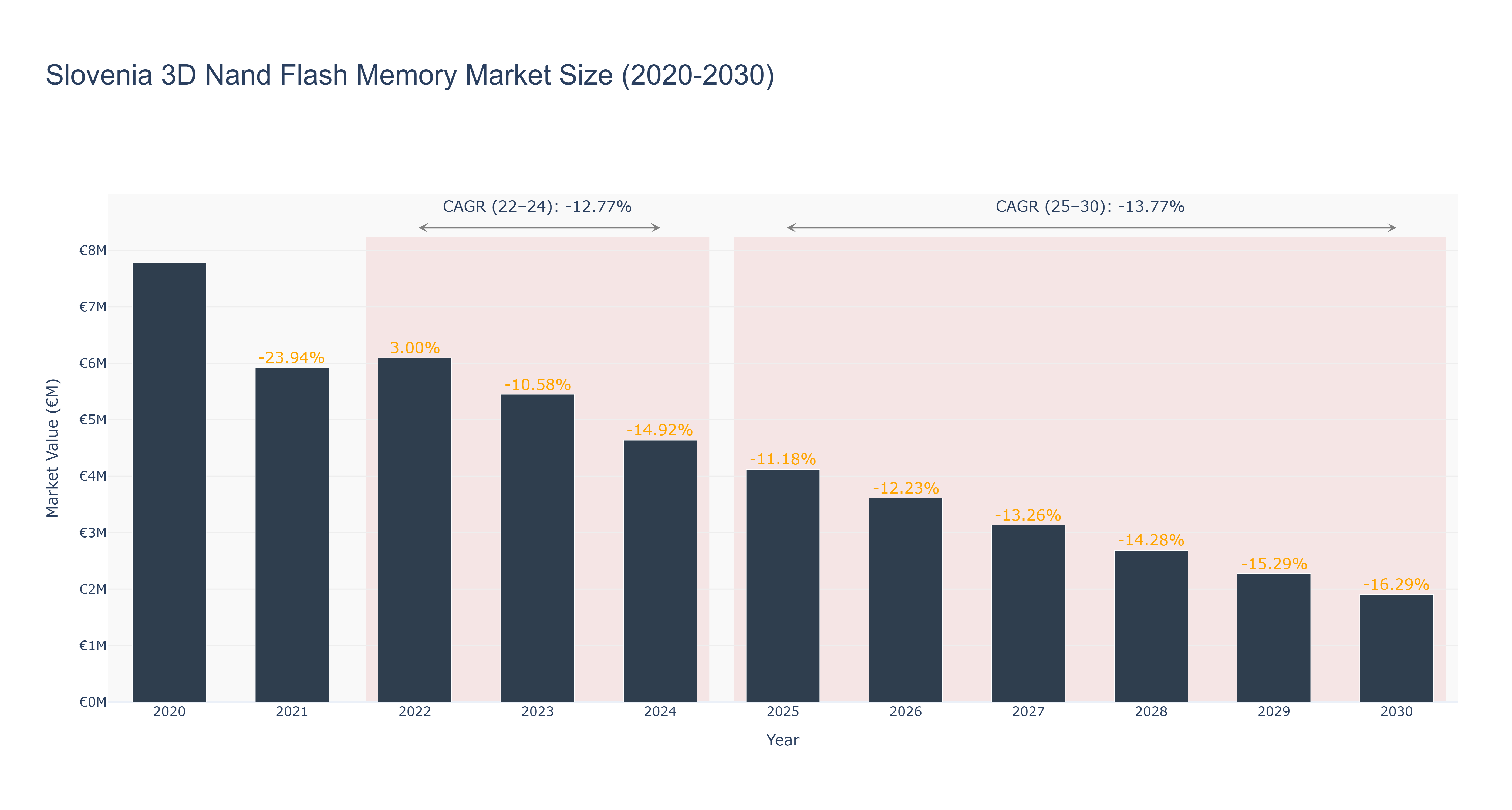 Slovenia 3D Nand Flash Memory Market Size (2020-2030)