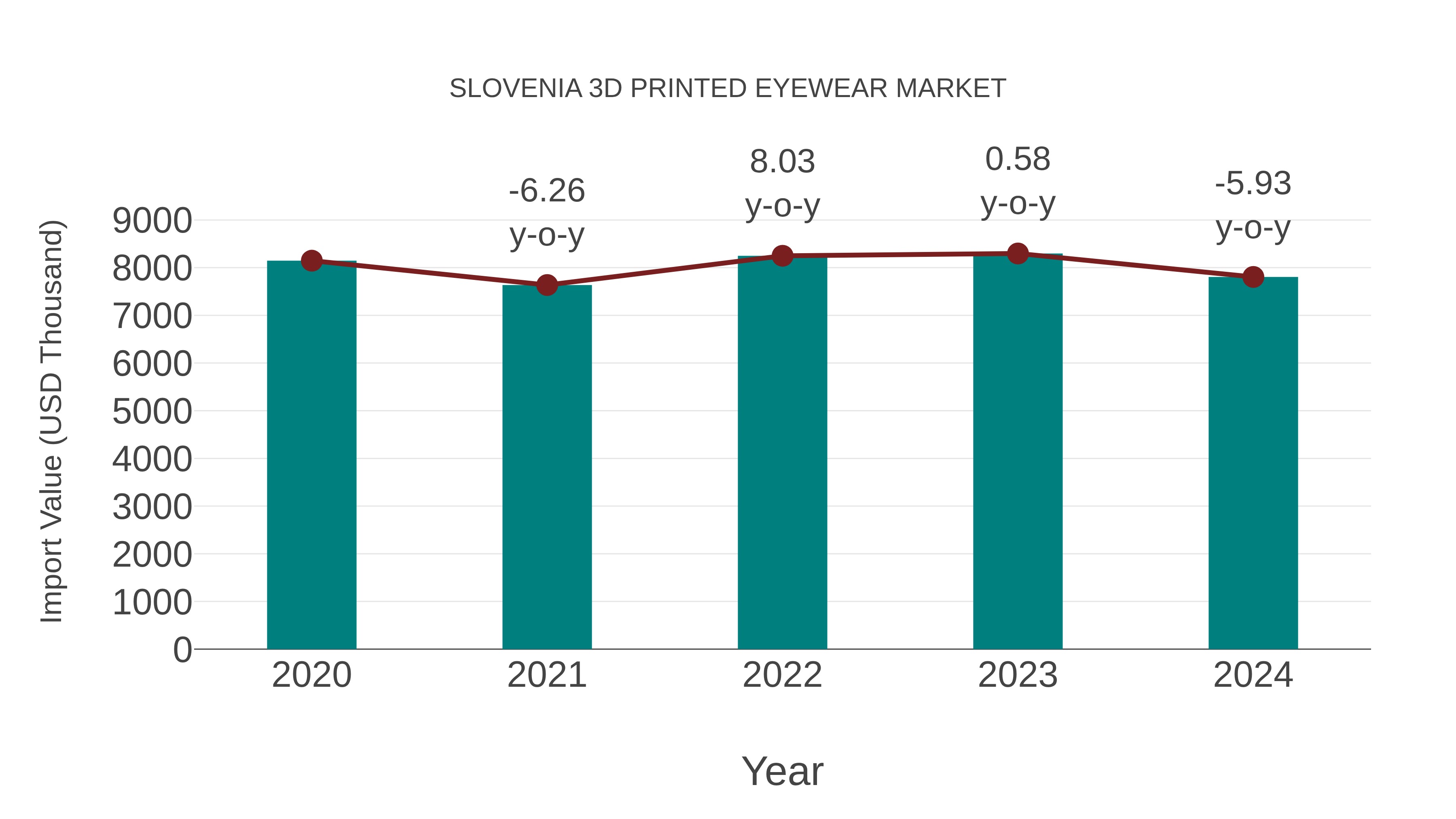  Slovenia 3d Printed Eyewear Market: Import Trend Analysis
