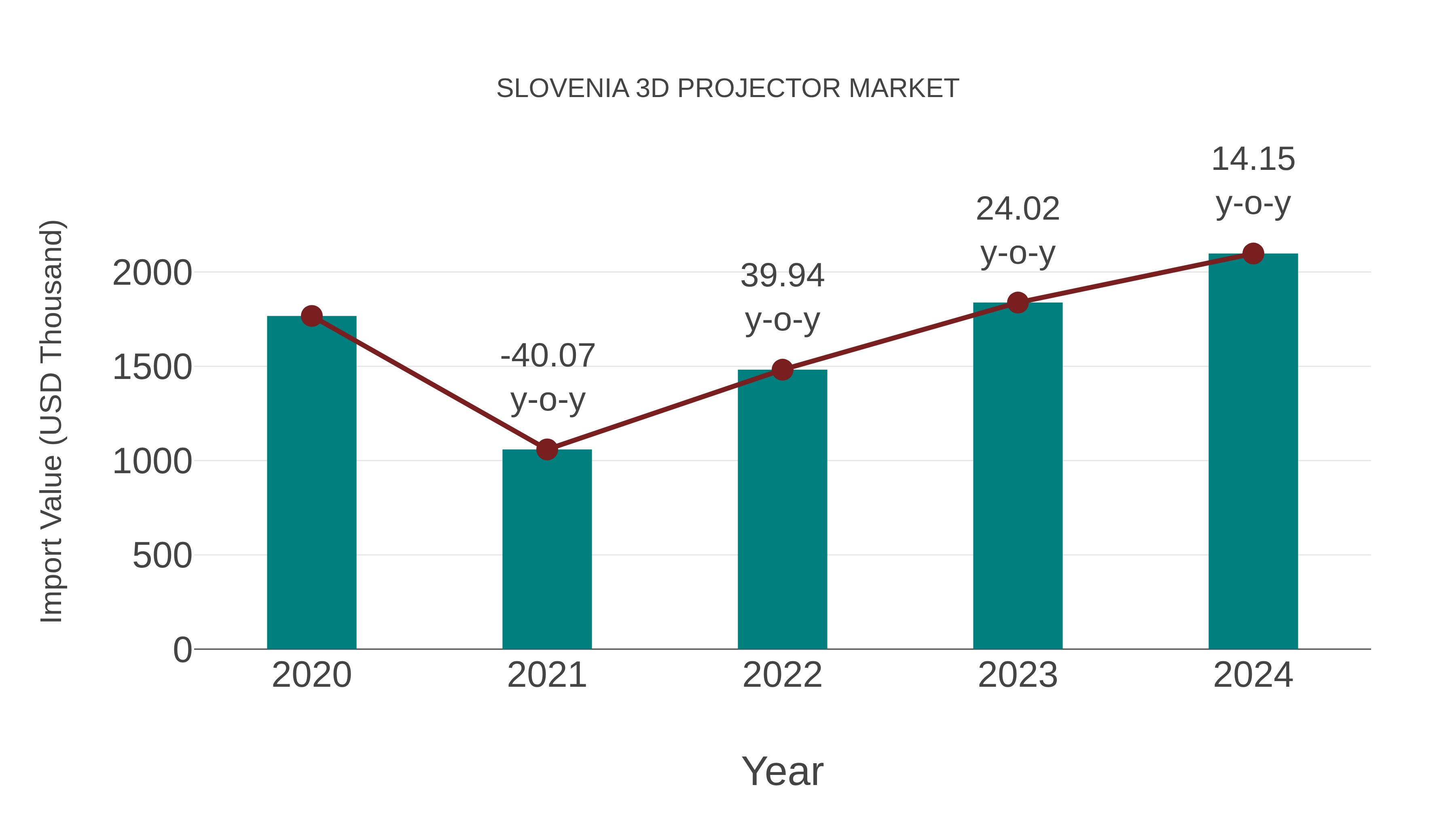  Slovenia 3d Projector Market: Import Trend Analysis