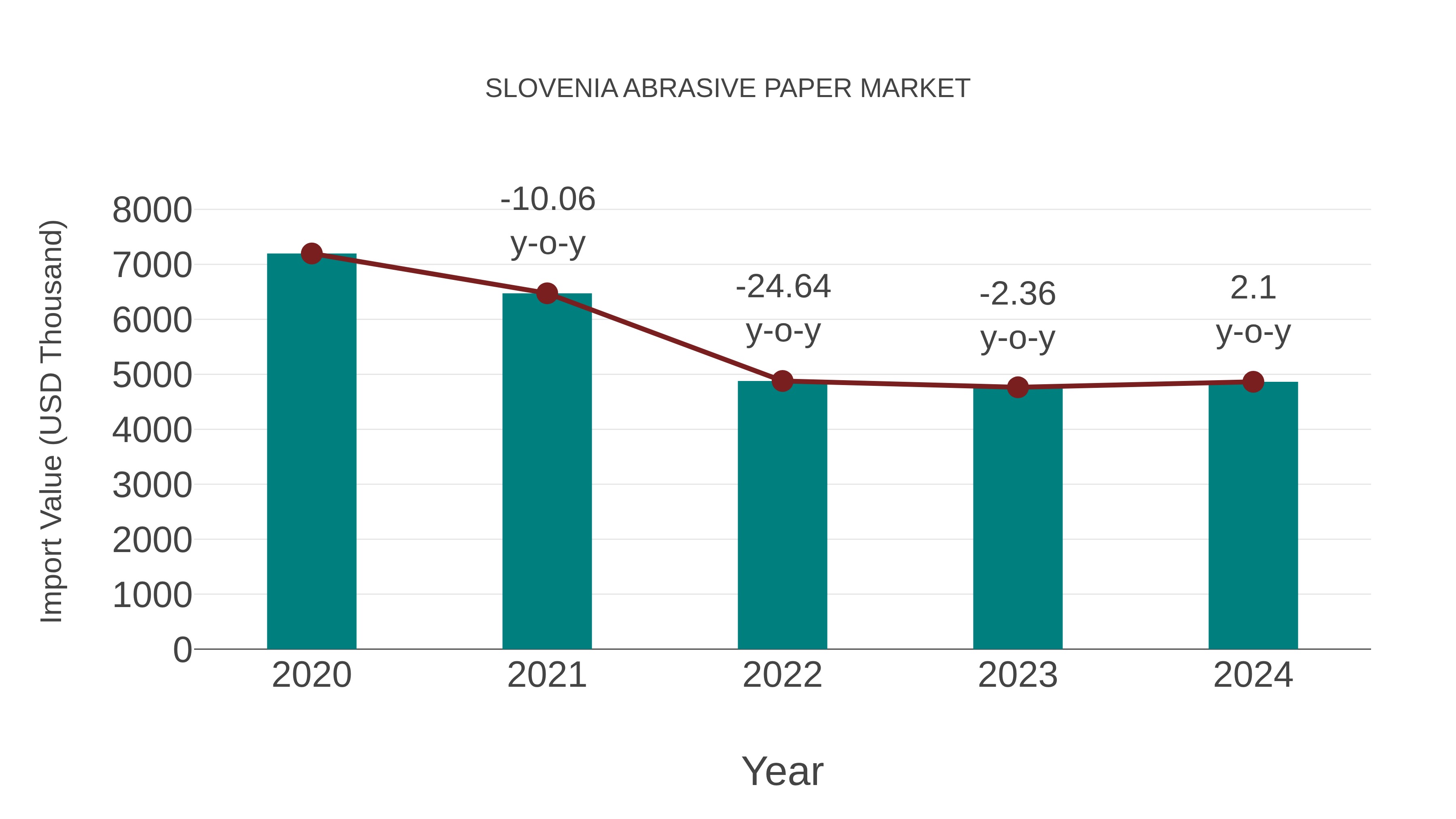  Slovenia Abrasive Paper Market: Import Trend Analysis