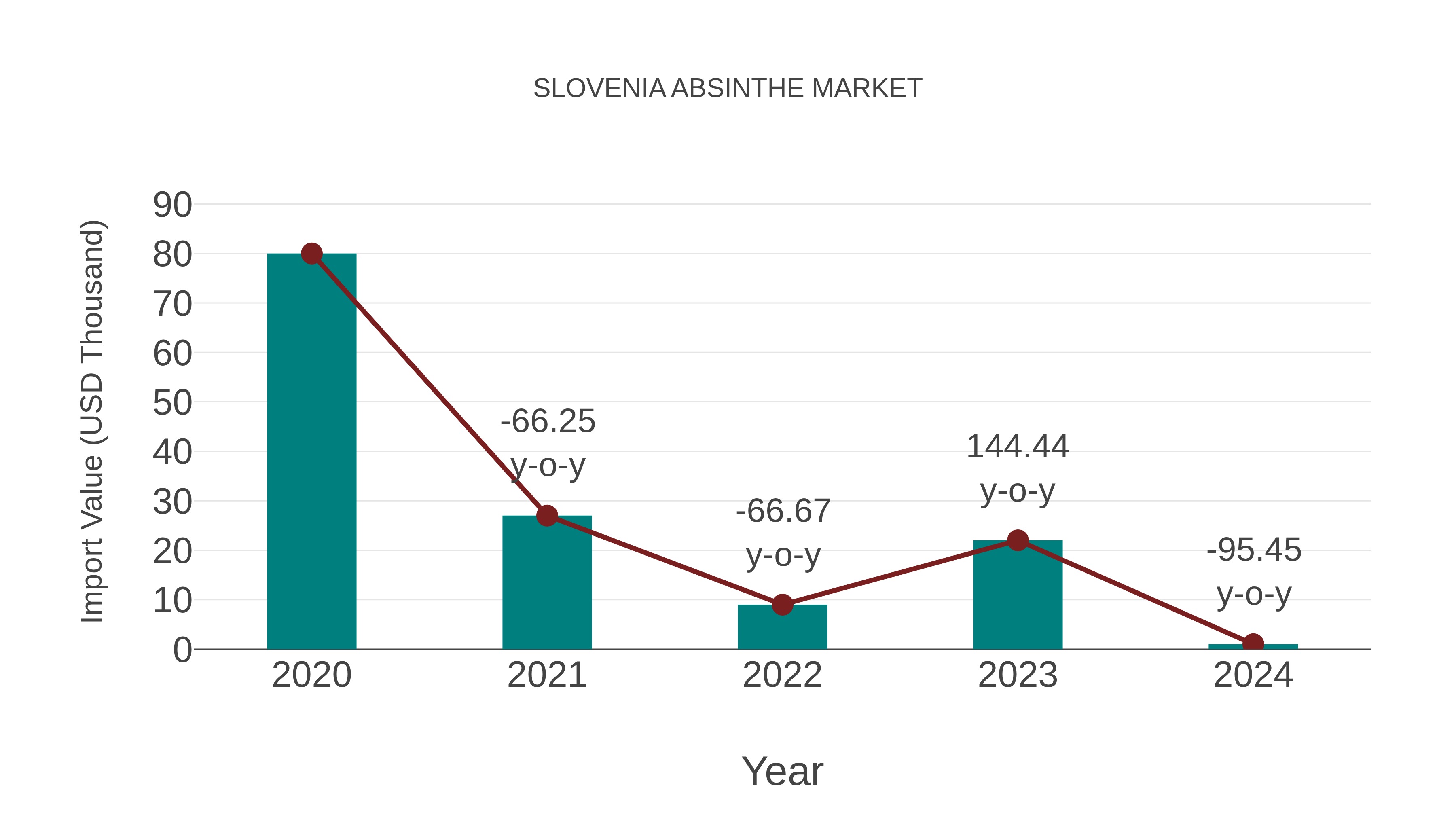  Slovenia Absinthe Market: Import Trend Analysis