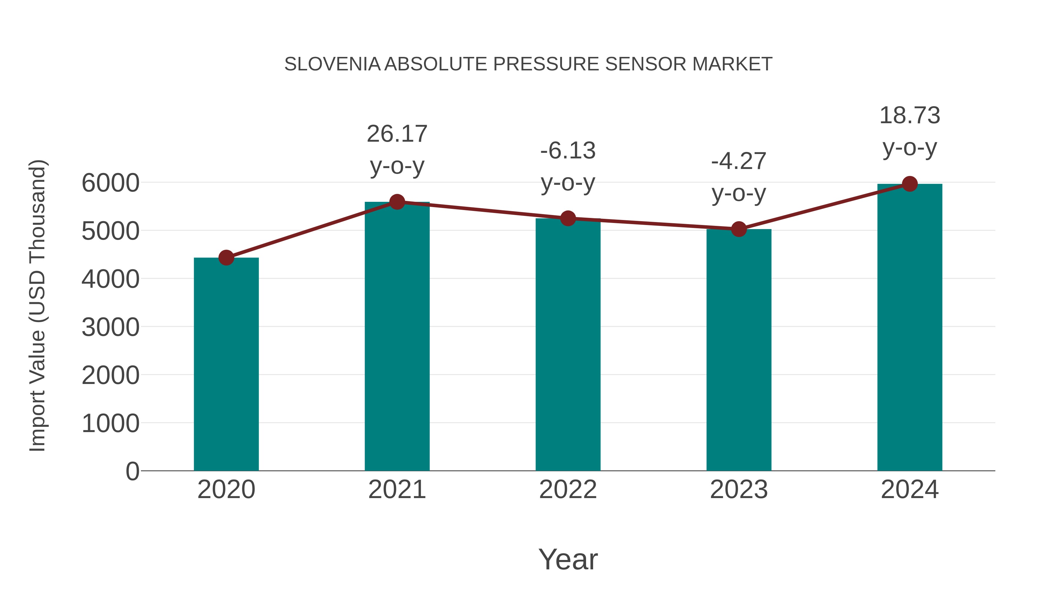  Slovenia Absolute Pressure Sensor Market: Import Trend Analysis