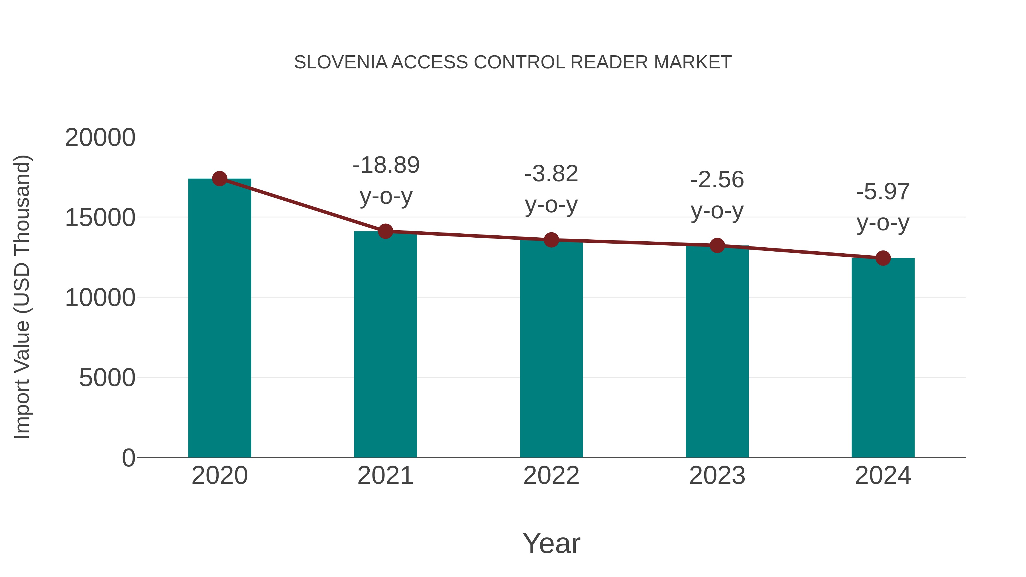 Slovenia Access Control Reader Market: Import Trend Analysis