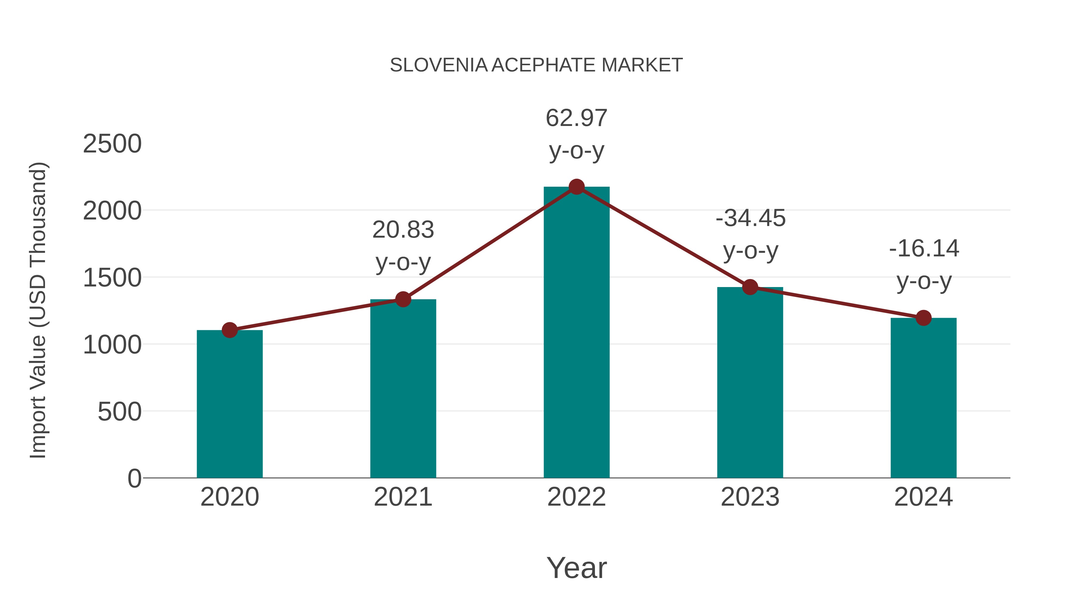  Slovenia Acephate Market: Import Trend Analysis