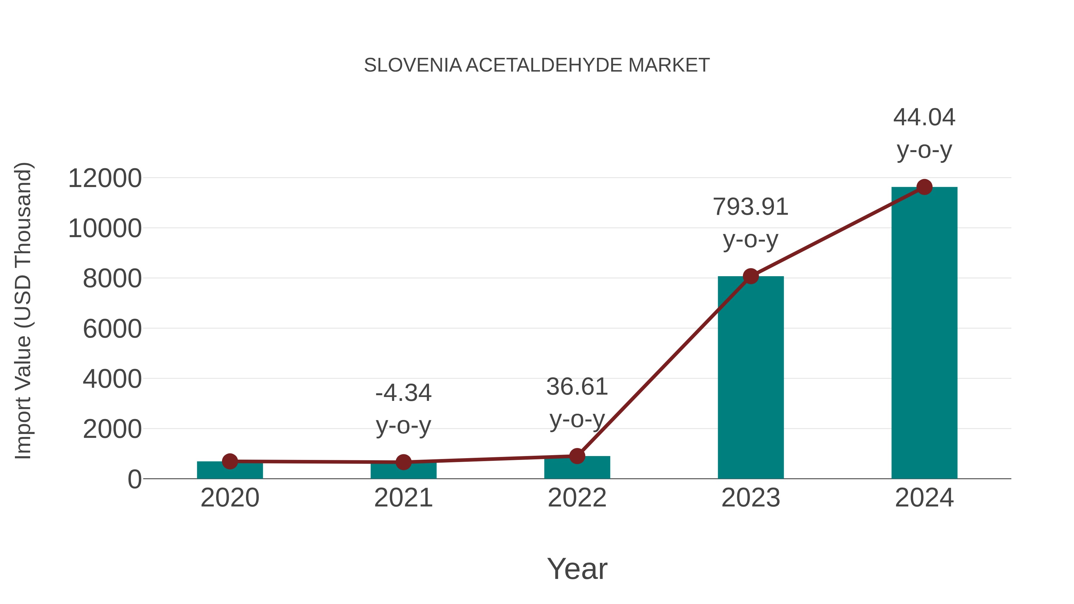  Slovenia Acetaldehyde Market: Import Trend Analysis