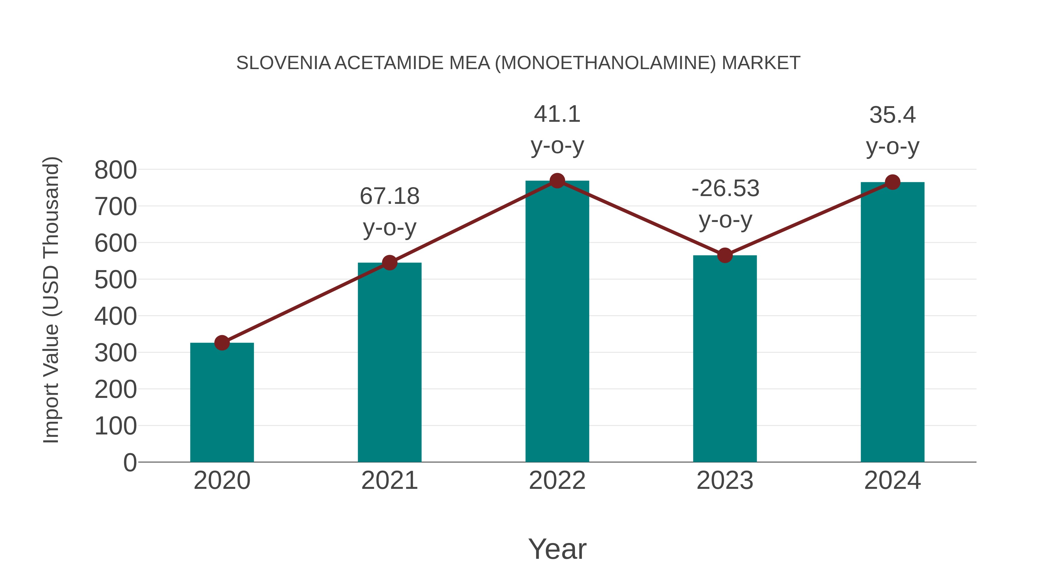  Slovenia Acetamide Mea (Monoethanolamine) Market: Import Trend Analysis