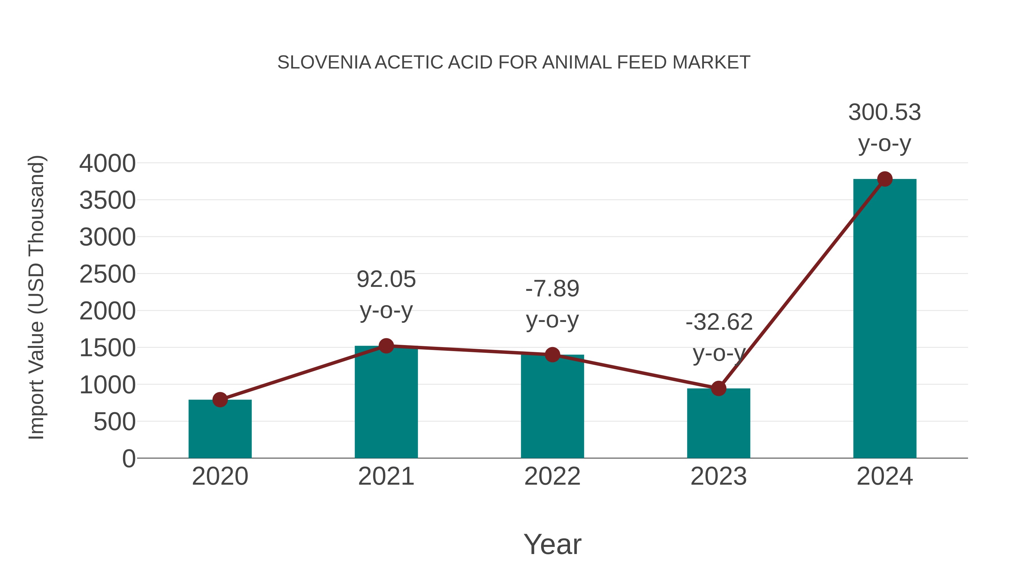 Slovenia Acetic Acid for Animal Feed Market: Import Trend Analysis