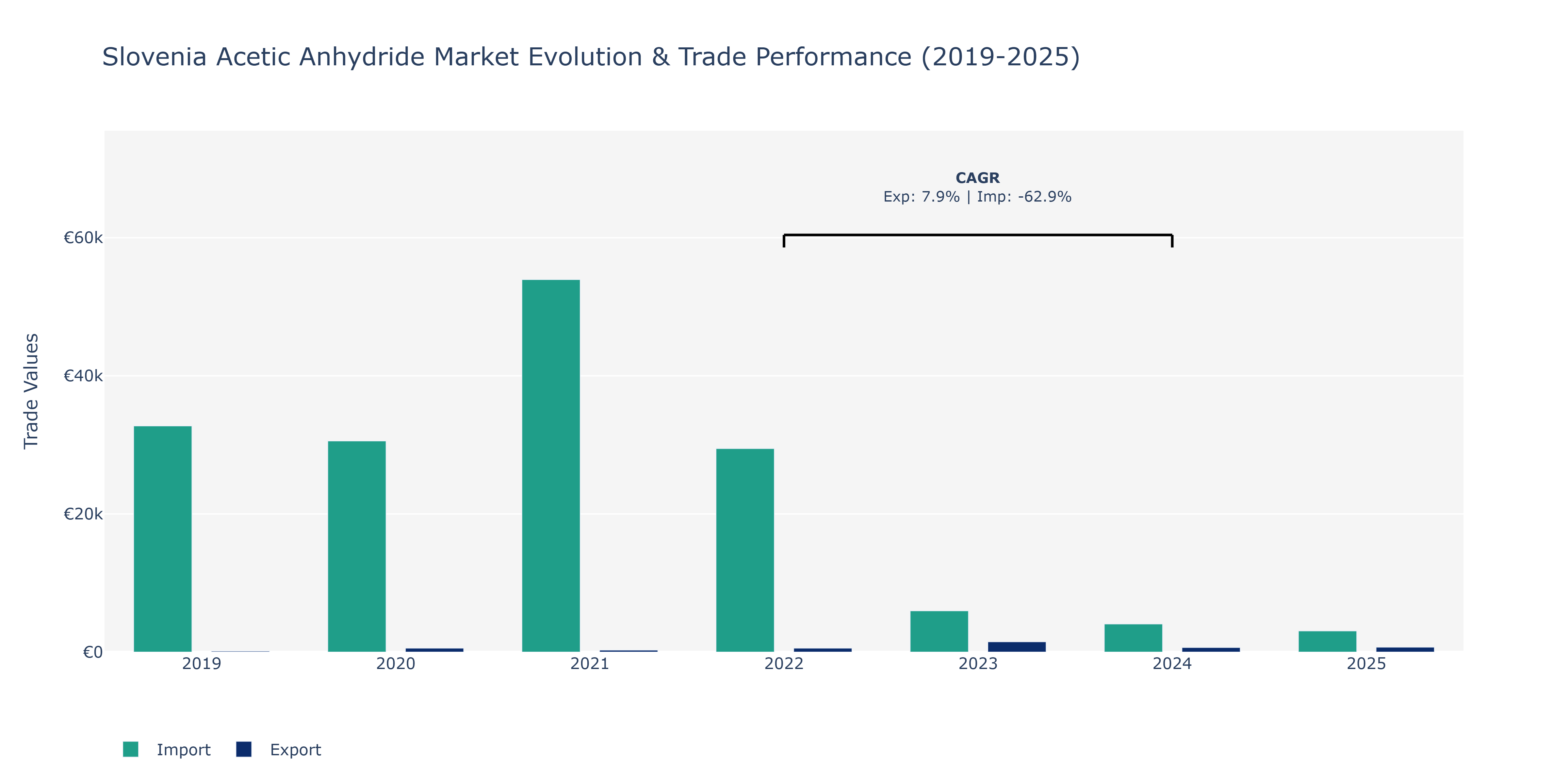 Slovenia Acetic Anhydride Market: Production & Trade Performance (2019-2025) Size