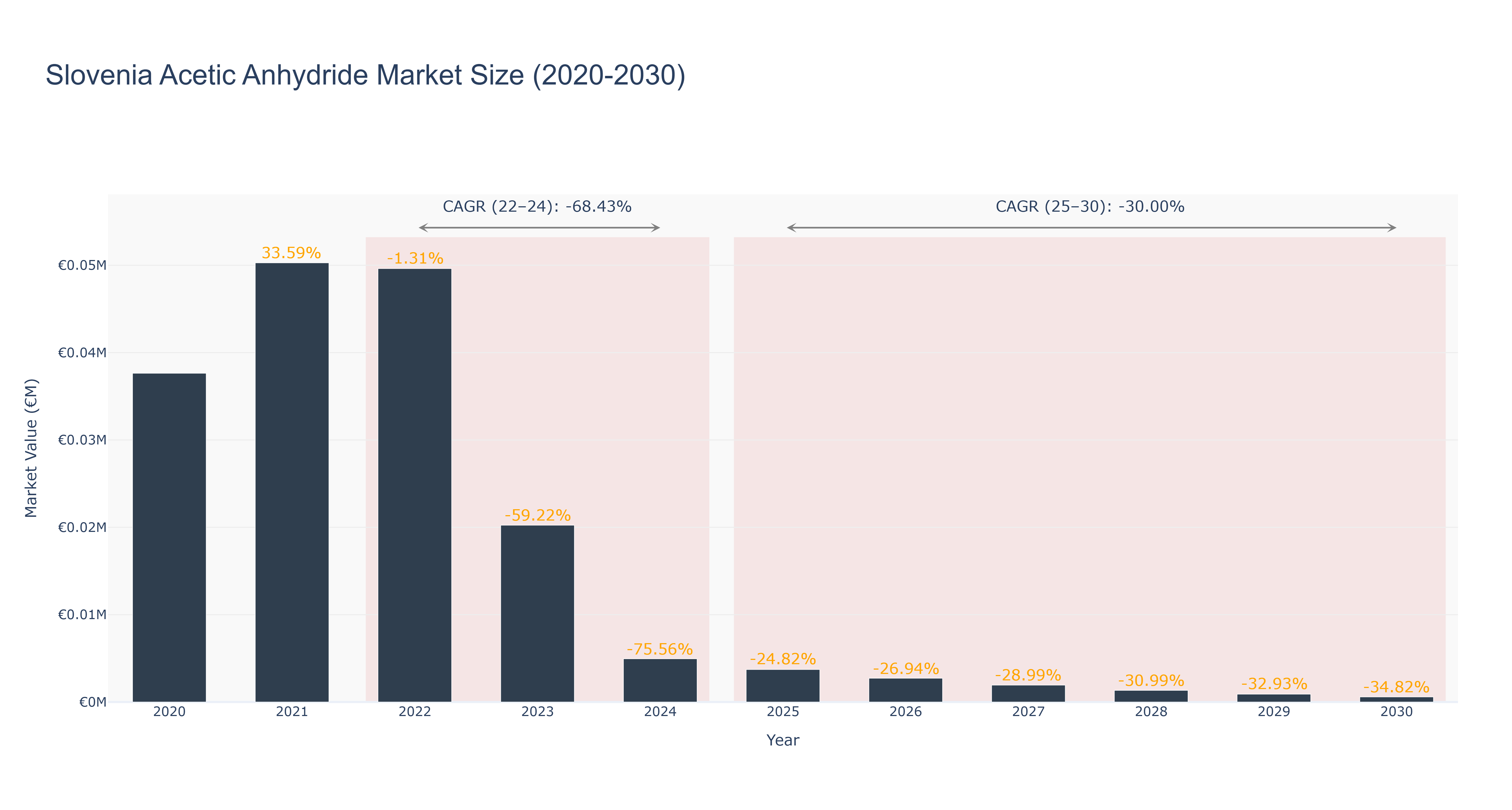 Slovenia Acetic Anhydride Market Size (2020-2030) Size
