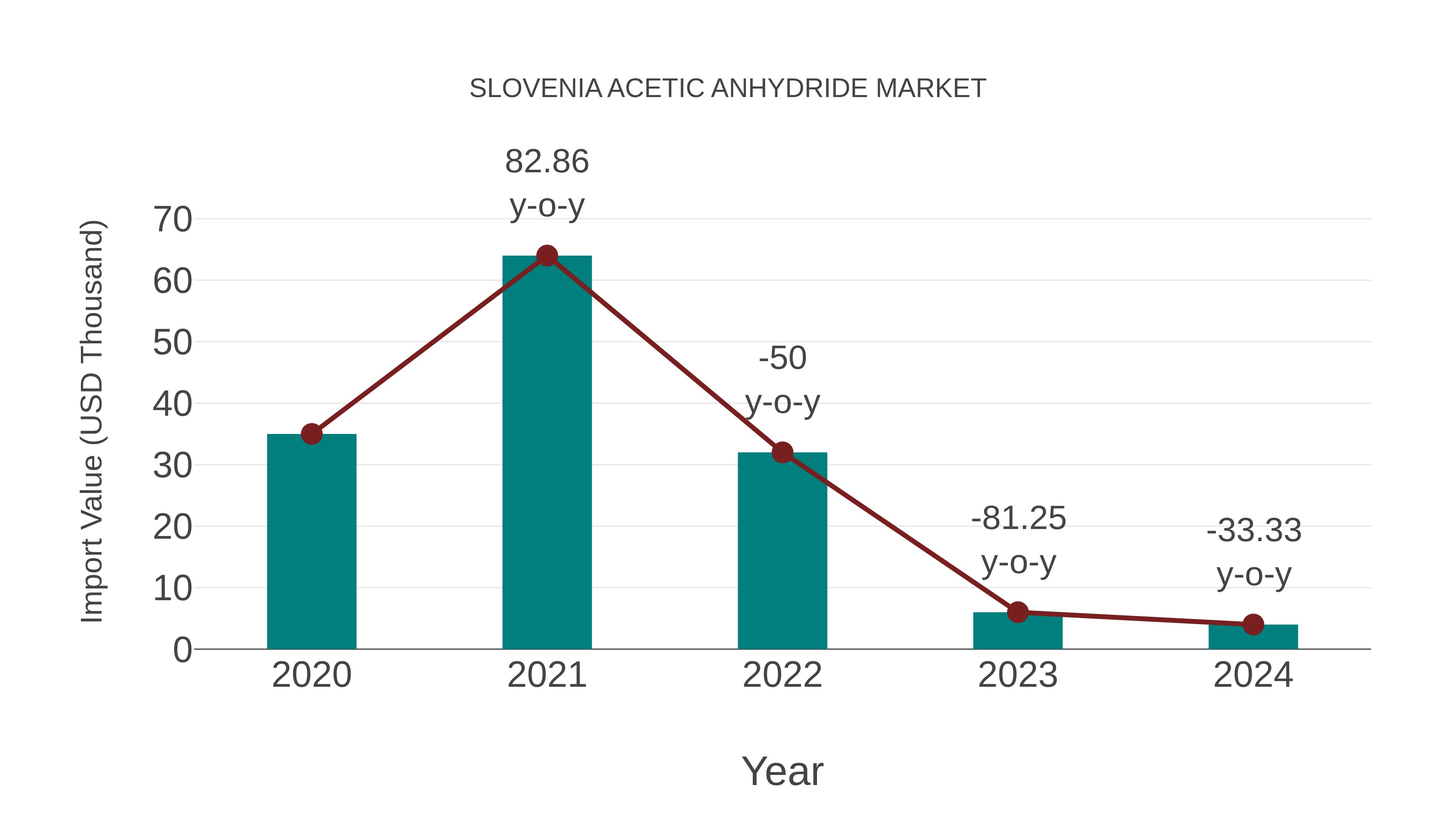  Slovenia Acetic Anhydride Market: Import Trend Analysis