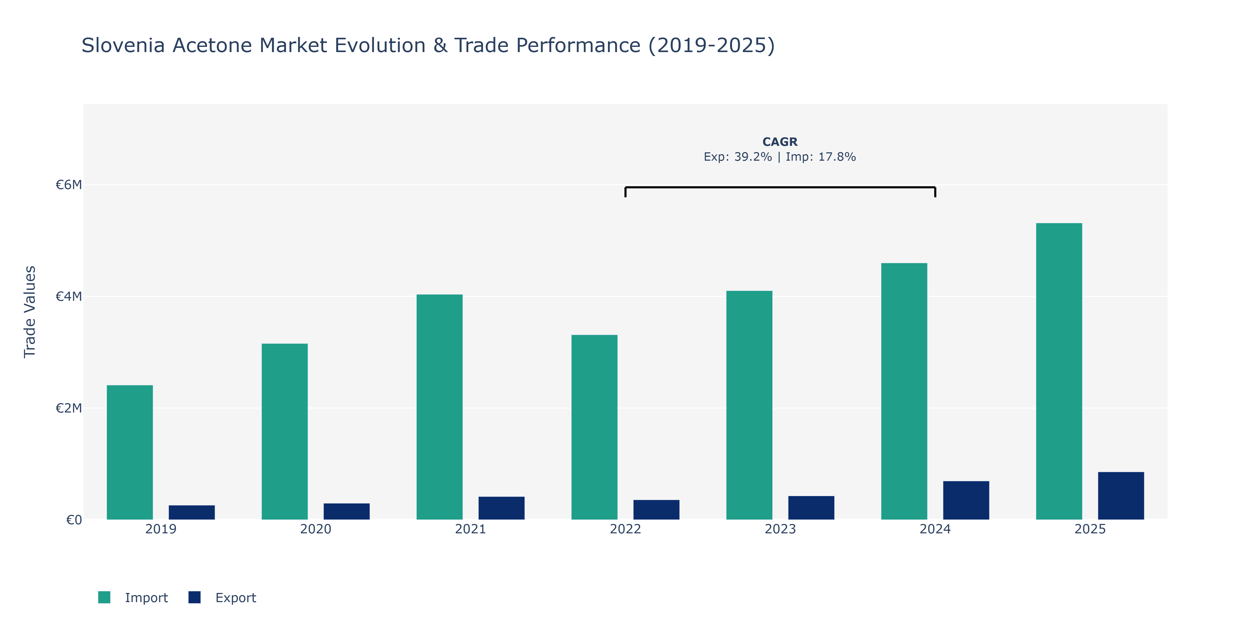 Slovenia Acetone Market: Production & Trade Performance (2019-2025)